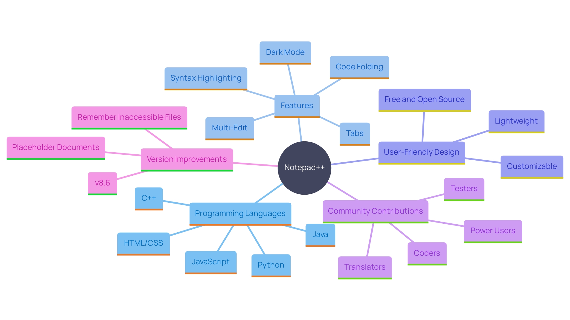 This mind map illustrates the key features and benefits of Notepad++, highlighting its versatility, user-friendly interface, community support, and recent enhancements.