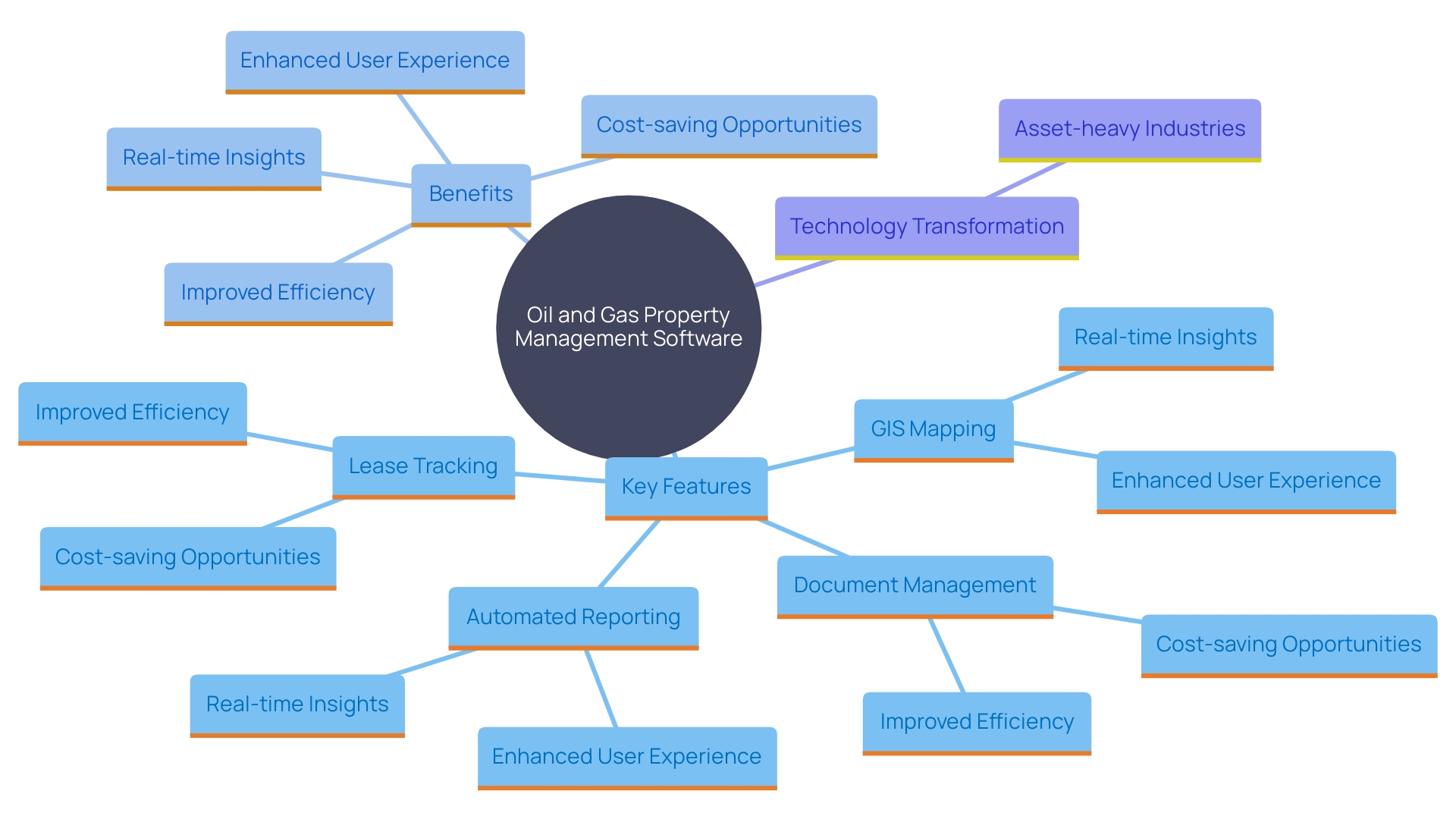 This mind map illustrates the key features and benefits of oil and gas property management software, highlighting its functionalities and the impact on decision-making and efficiency.