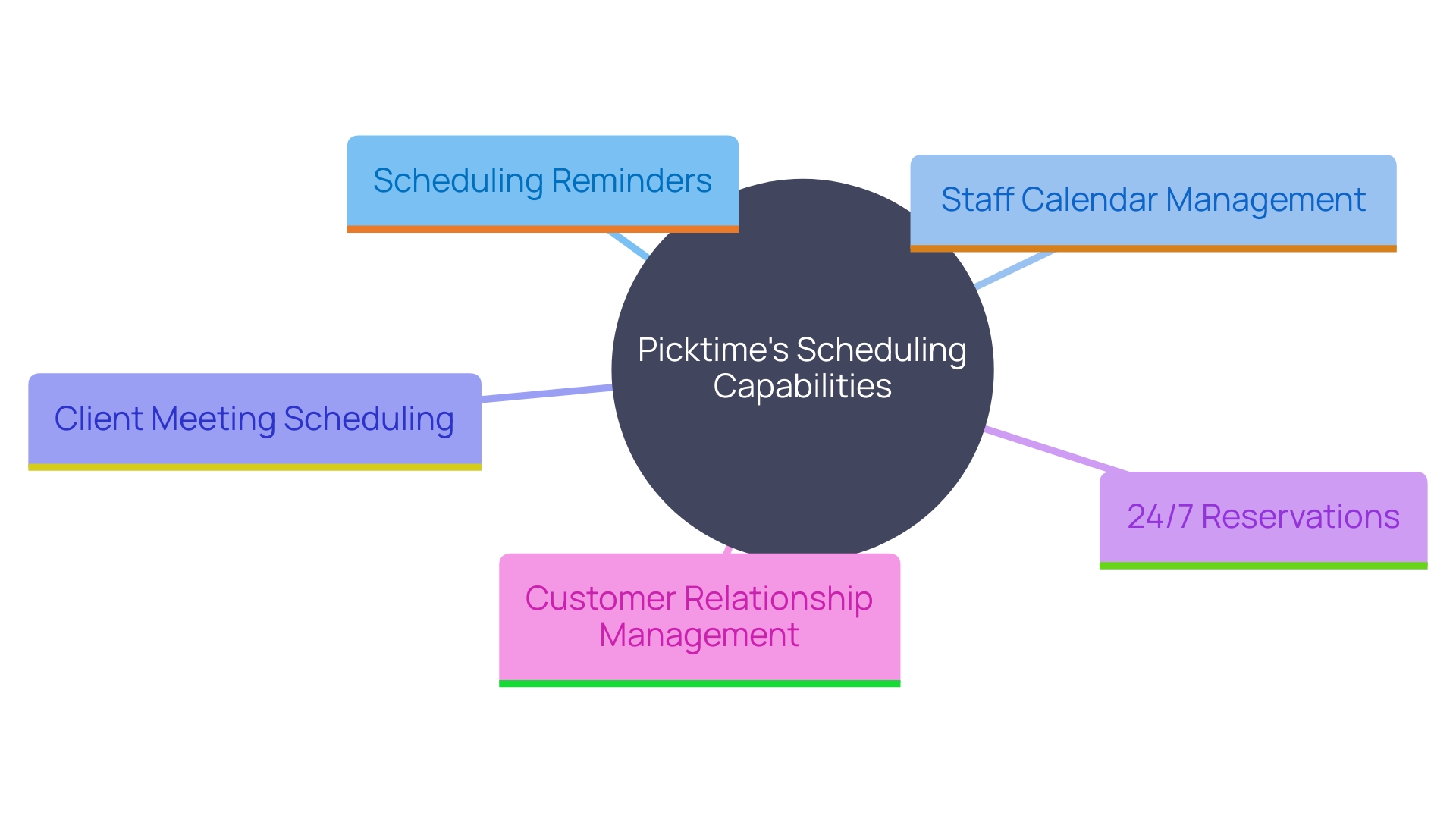 This mind map illustrates the key features and benefits of Picktime, highlighting how it enhances scheduling efficiency and customer relationship management for organizations.