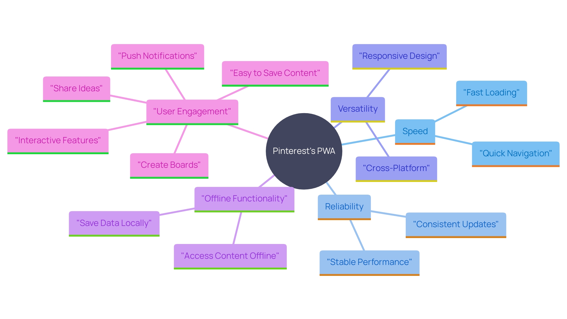 This mind map illustrates the key features and benefits of Pinterest's Progressive Web App (PWA), highlighting its capabilities and user experience.