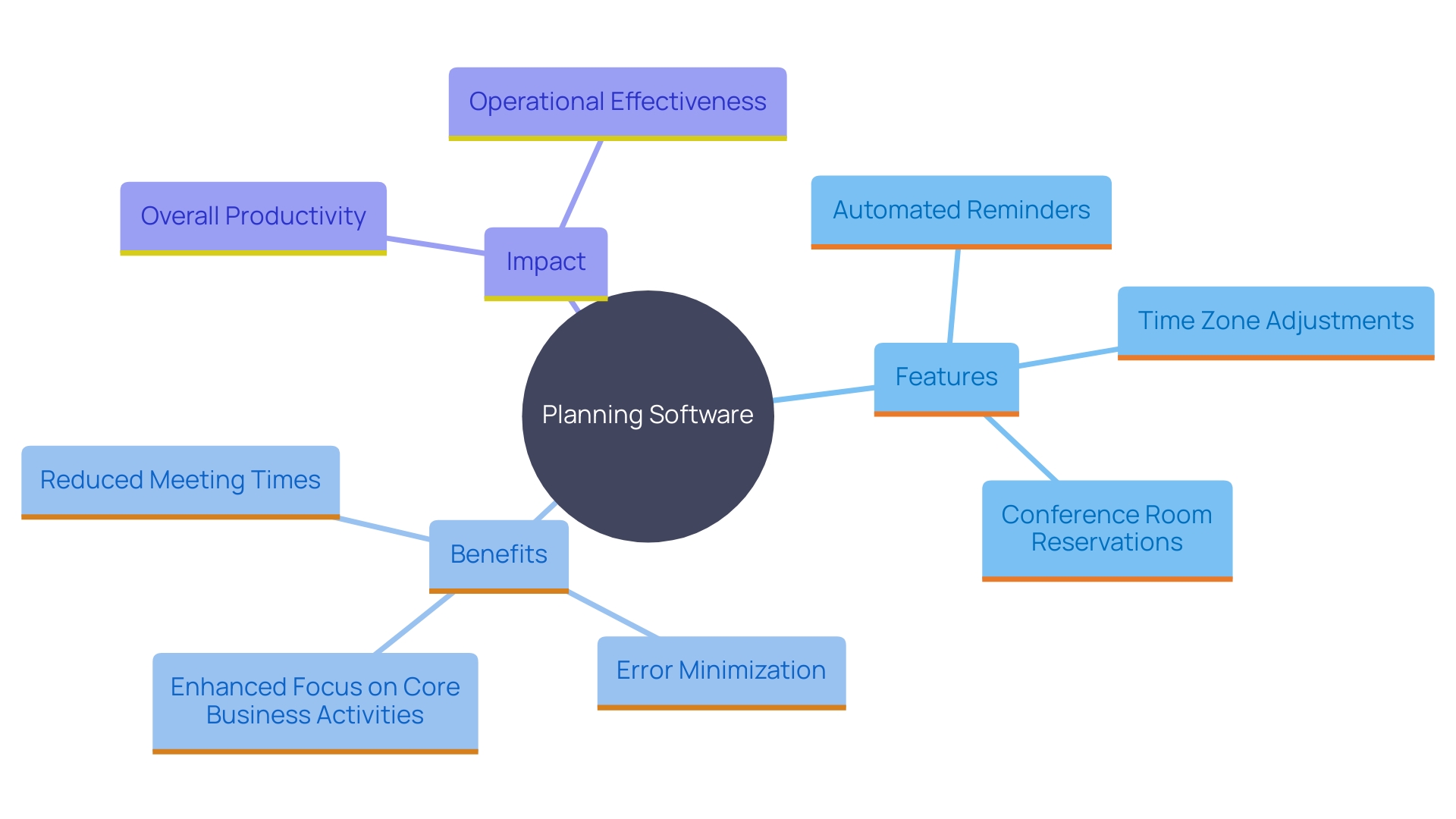 This mind map illustrates the key features and benefits of planning software for organizing gatherings, highlighting its impact on productivity and efficiency.