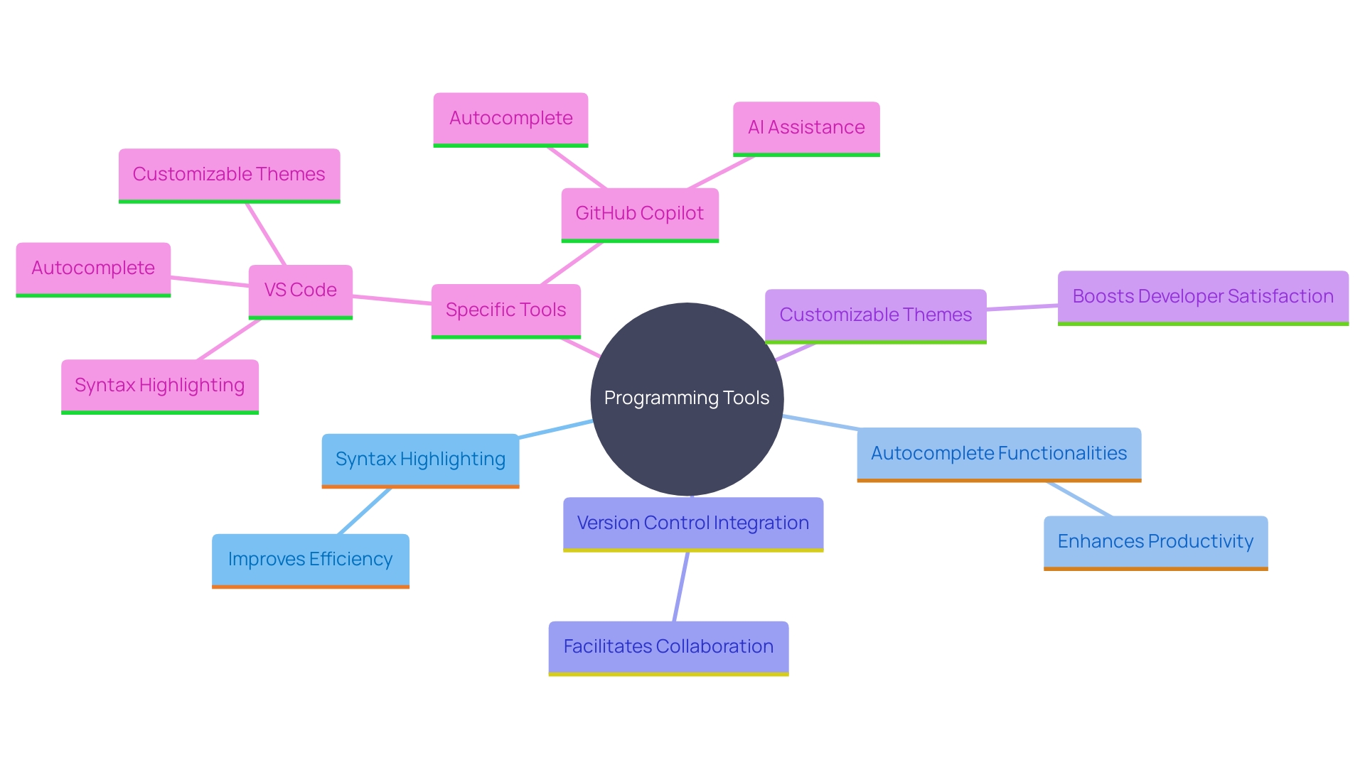 This mind map illustrates the key features and benefits of programming tools that enhance the development process.