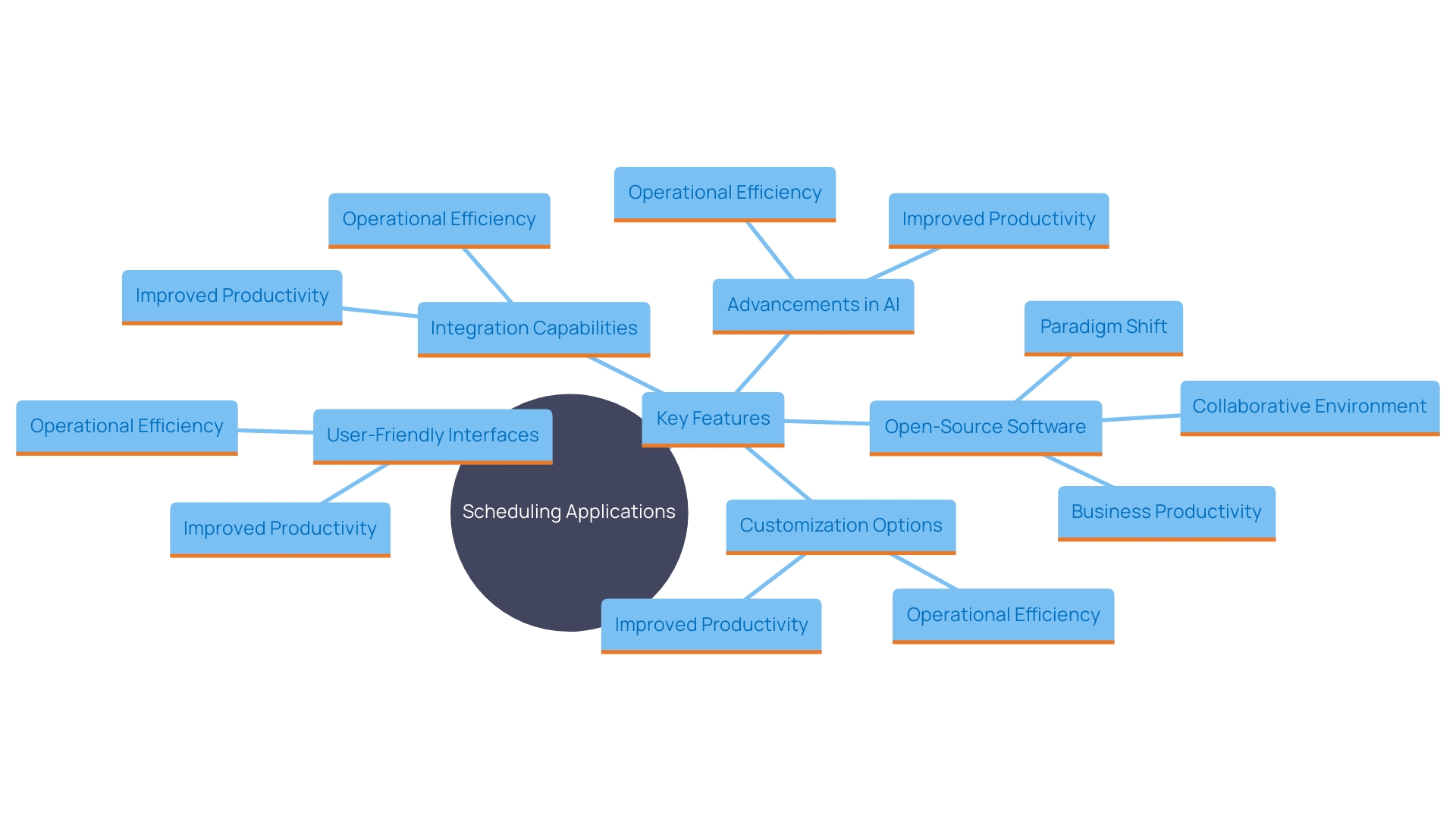 This mind map illustrates the key features and benefits of scheduling applications, highlighting their functionalities and impact on productivity and user experience.