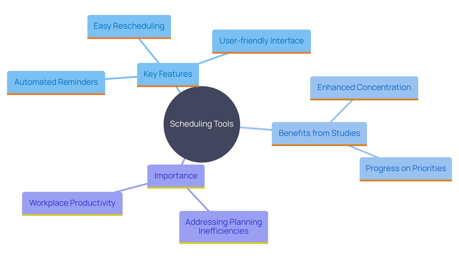 This mind map illustrates the key features and benefits of scheduling tools, highlighting their impact on workplace productivity and efficiency.