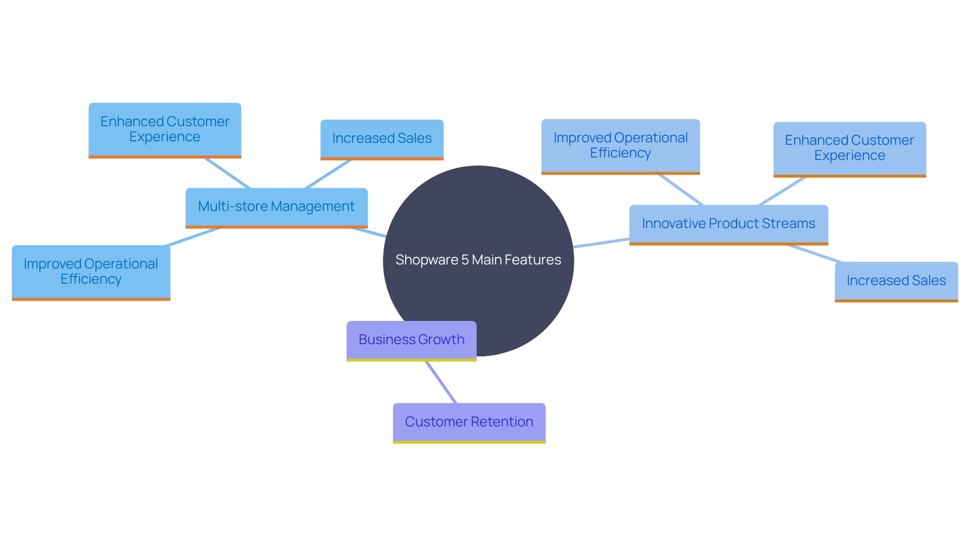 This mind map illustrates the key features and benefits of Shopware 5 for e-commerce operations, highlighting multi-store management, dynamic product listings, and their impacts on business efficiency and consumer engagement.