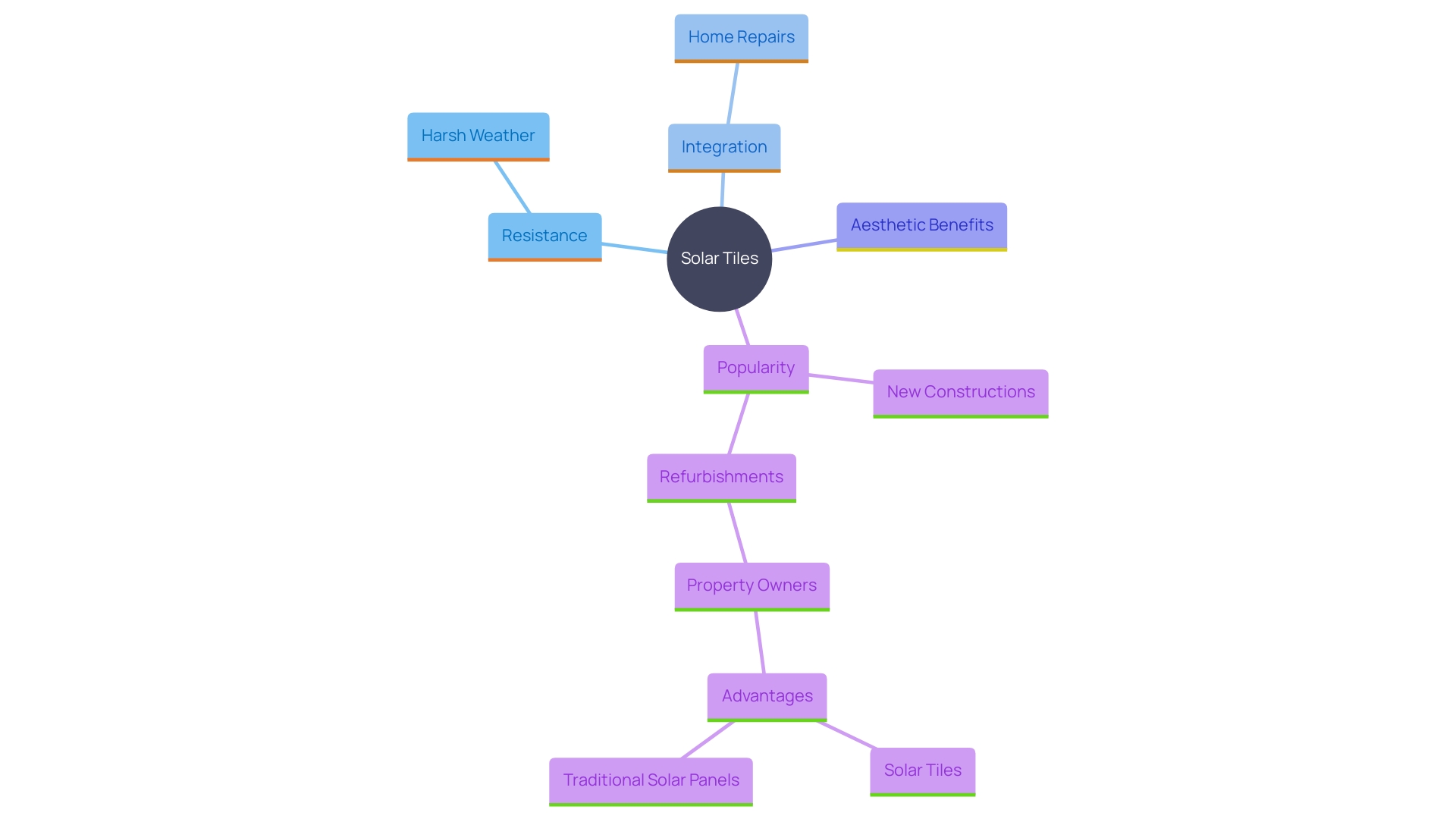 This mind map illustrates the key features and benefits of solar tiles, highlighting their resilience, integration with building structures, and aesthetic value.