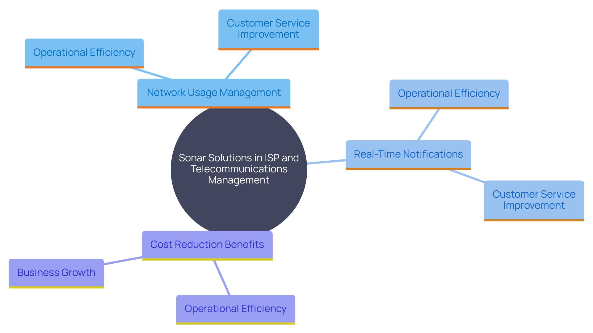 This mind map illustrates the key features and benefits of Sonar solutions for ISPs and telecommunications companies, highlighting their impact on network management and operational efficiency.