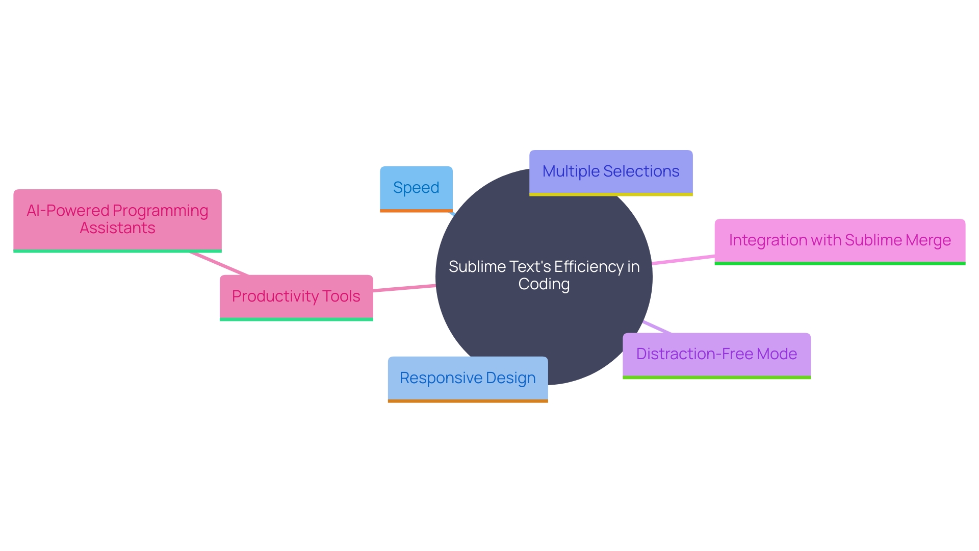 This mind map illustrates the key features and benefits of Sublime Text and its companion app, Sublime Merge, highlighting their role in enhancing programming efficiency.