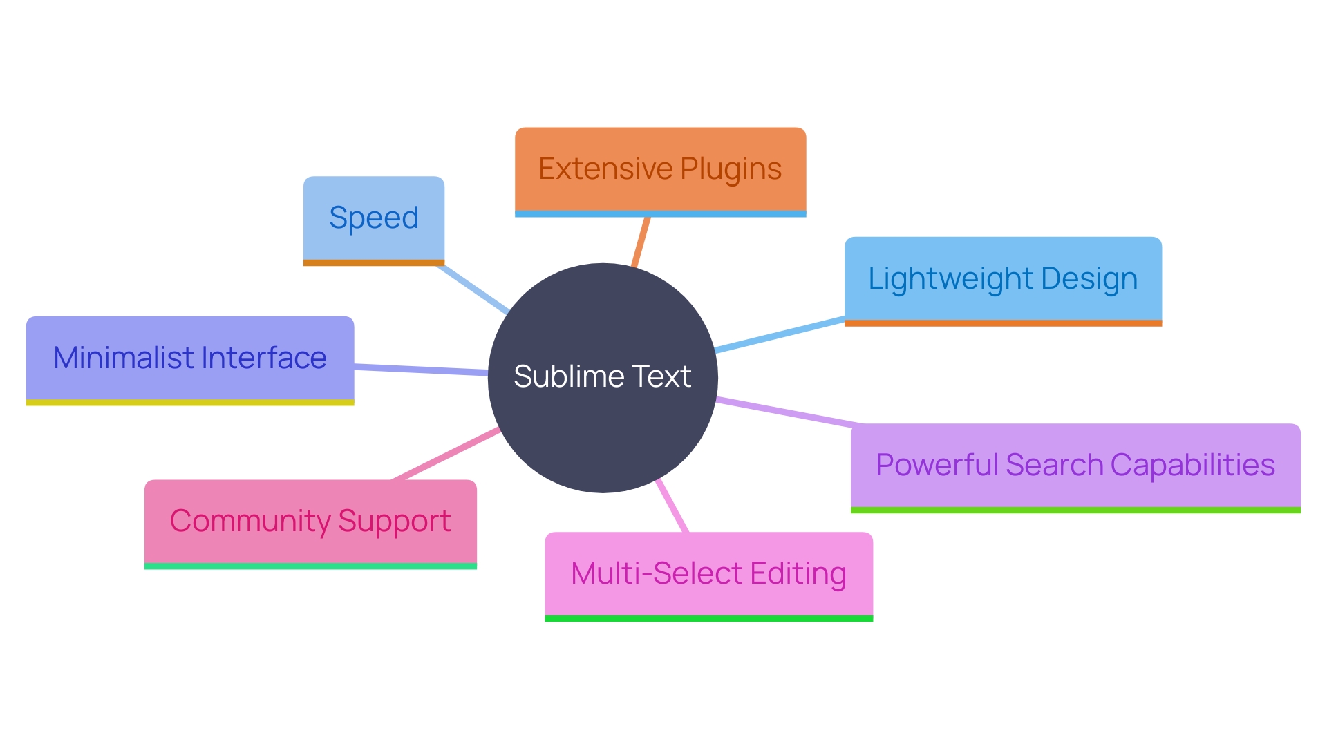 This mind map illustrates the key features and benefits of Sublime Text, highlighting its lightweight design, speed, interface, editing capabilities, community support, and plugin functionality.