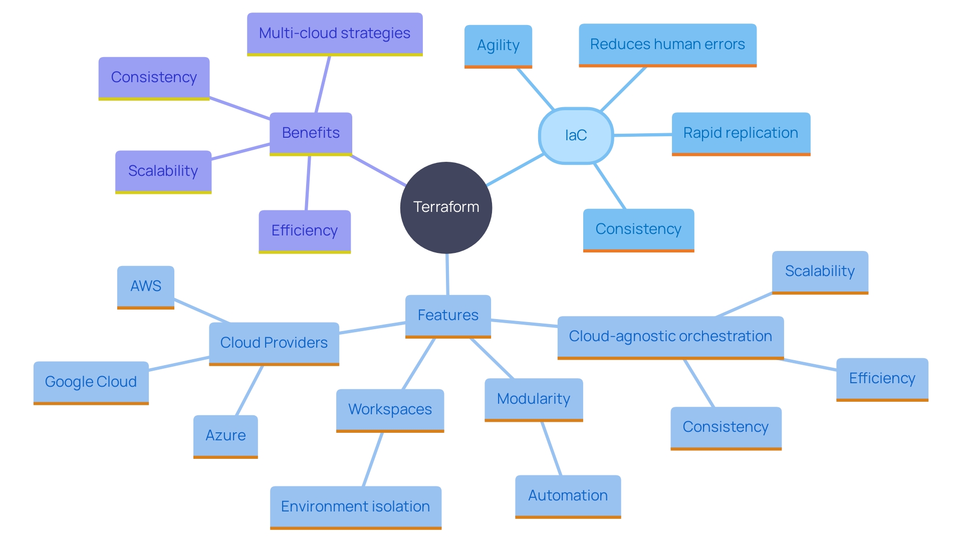 This mind map illustrates the key features and benefits of Terraform in managing multi-cloud environments, highlighting its capabilities in resource management, workspaces, and provider-specific optimizations.