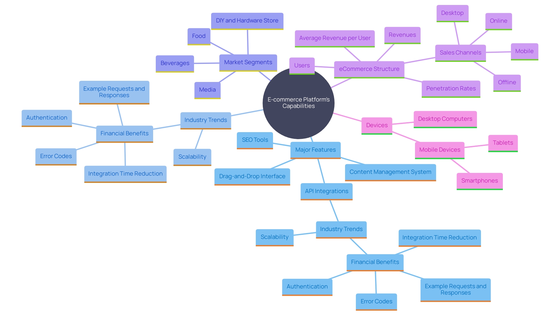 This mind map illustrates the key features and benefits of the e-commerce development platform, highlighting its integral components such as user interface, SEO tools, content management, and API capabilities. It also connects these features to broader industry trends and their impact on business scalability and financial performance.