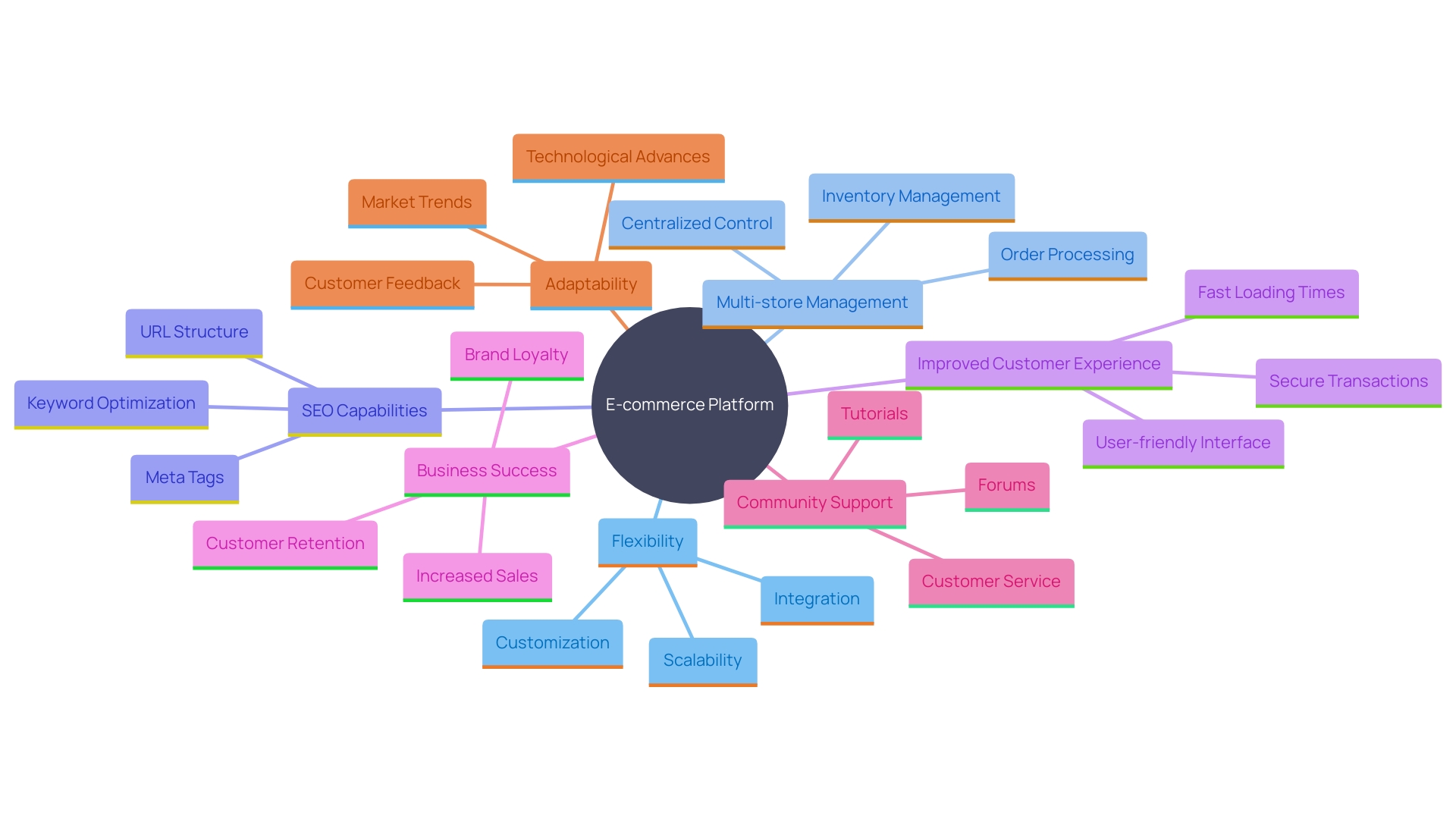 This mind map illustrates the key features and benefits of the e-commerce platform, emphasizing its flexibility, multi-store functionality, SEO capabilities, community support, and impact on customer satisfaction and business growth.