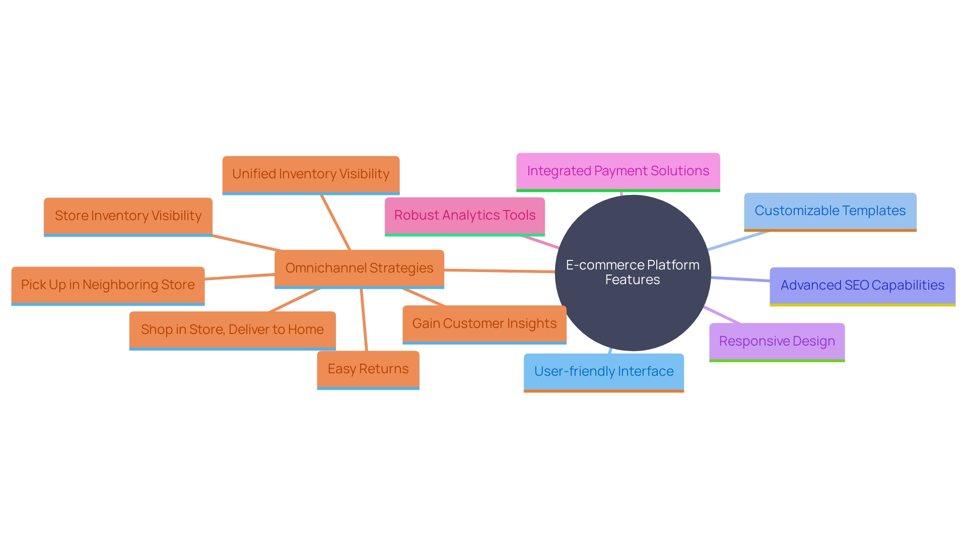 This mind map illustrates the key features and benefits of the e-commerce platform, highlighting its impact on online retail success.