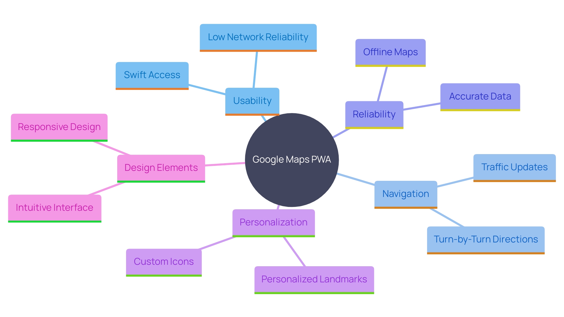 This mind map illustrates the key features and benefits of the Google Maps Progressive Web App (PWA), highlighting its usability, navigation capabilities, and personalization options.