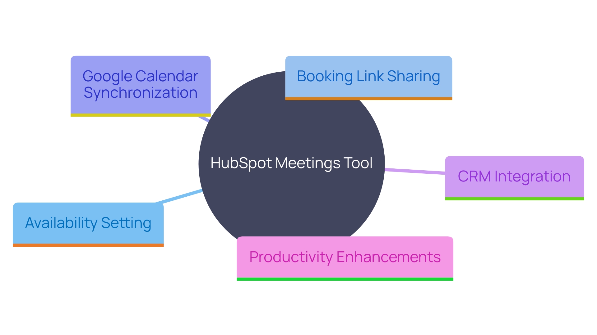 This mind map illustrates the key features and benefits of the HubSpot Meetings Tool, highlighting its impact on productivity and workflow efficiency.