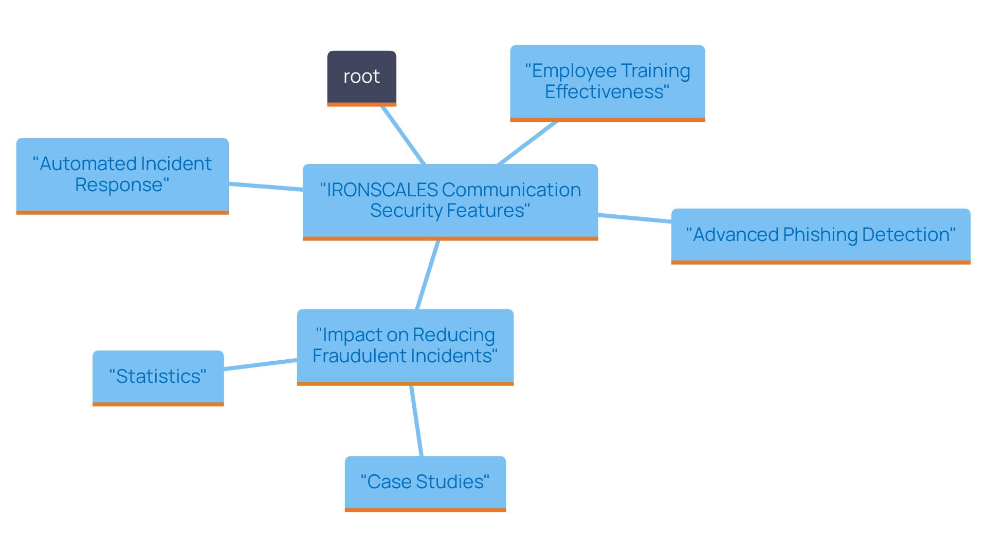 This mind map illustrates the key features and benefits of the IRONSCALES platform in enhancing communication security against phishing attacks. It highlights the interconnected elements of phishing detection, incident response, employee training, and the impact of these features on reducing cyber threats.