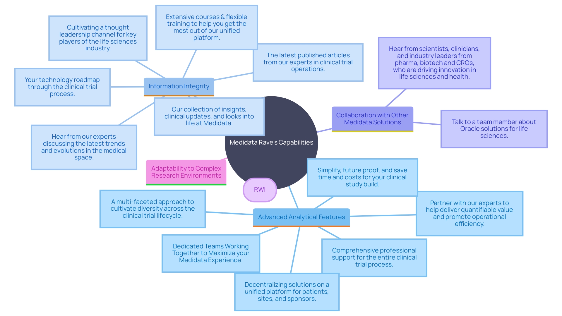 This mind map illustrates the key features and benefits of the Medidata Rave platform in managing large-scale studies and complex information sets.