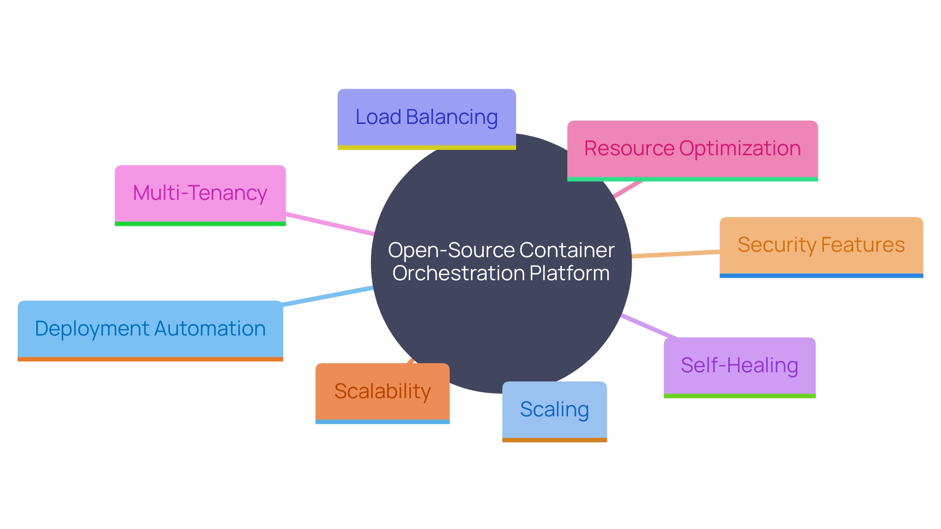 This mind map illustrates the key features and benefits of the open-source container orchestration platform, highlighting its role in modern cloud-native environments.