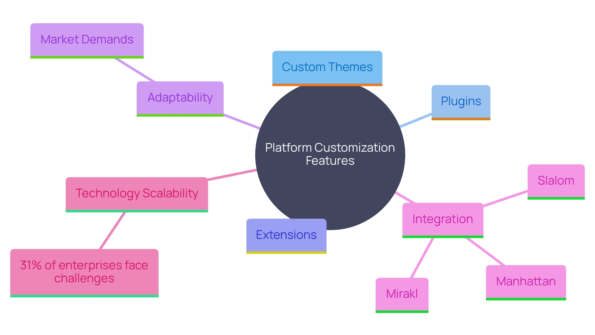 This mind map illustrates the key features and benefits of the platform's customization capabilities in e-commerce, highlighting its adaptability and integration with other technologies.