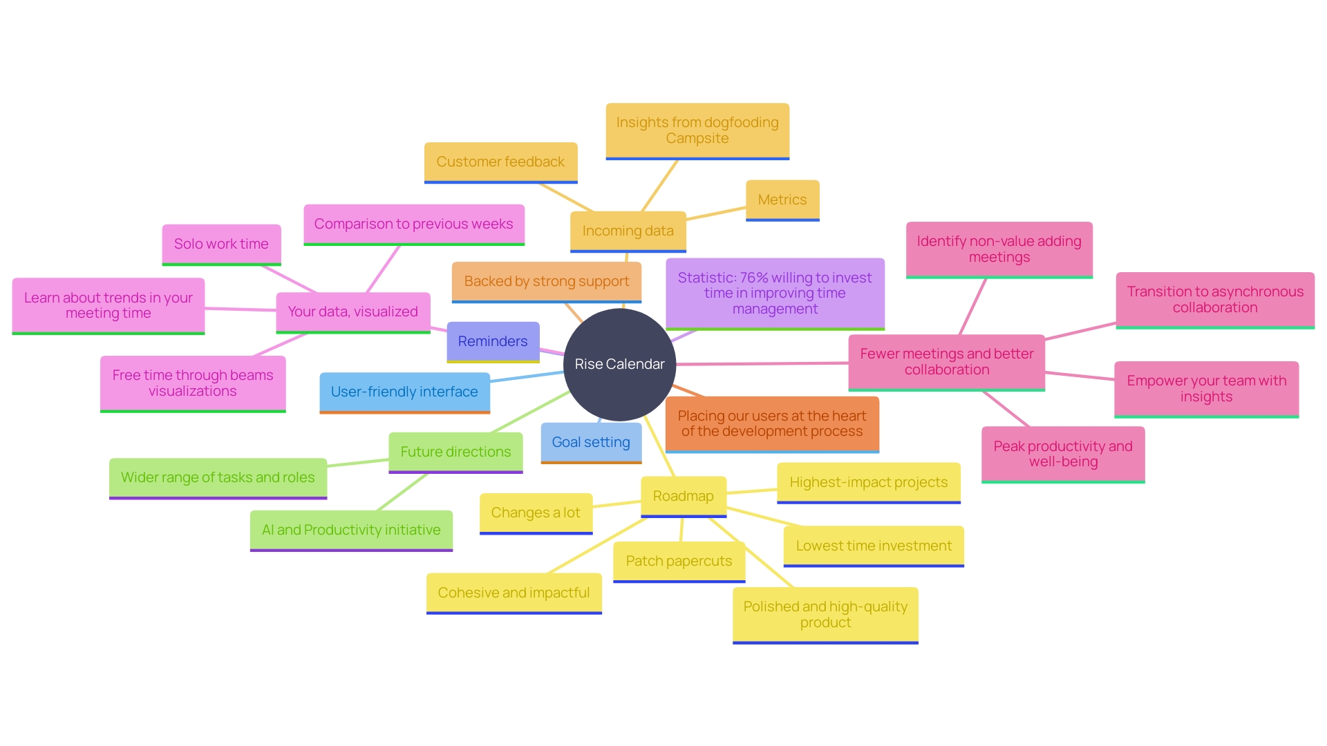 This mind map illustrates the key features and benefits of the Rise Calendar in enhancing daily productivity. It shows how goal setting, reminders, and time management contribute to a more organized workday.