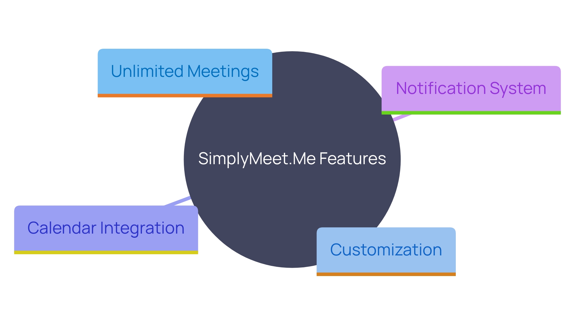 This mind map illustrates the key features and benefits of the SimplyMeet.Me platform, highlighting its functionalities such as unlimited meetings, customization options, calendar integration, and notification system.