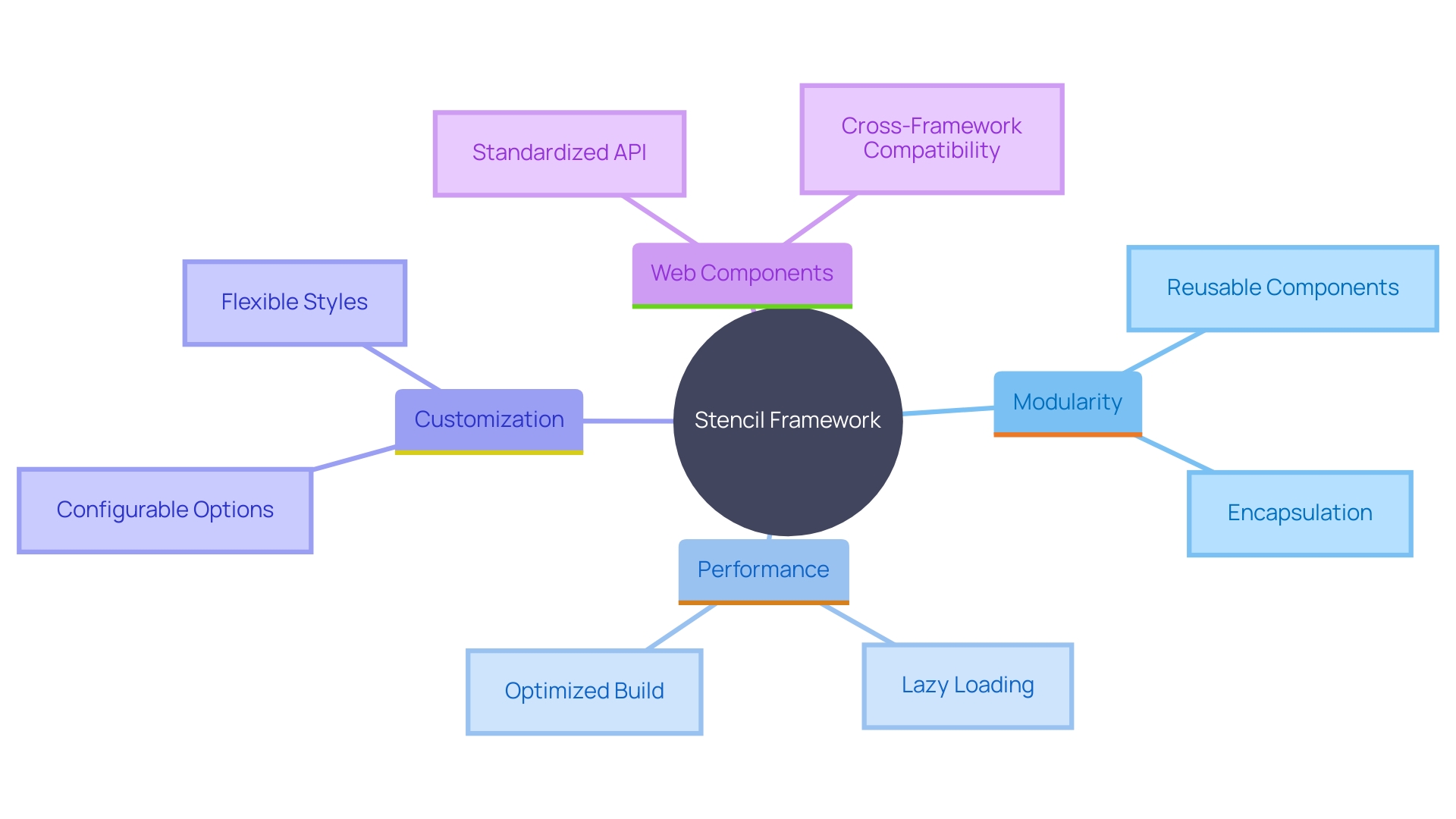 This mind map illustrates the key features and benefits of the Stencil framework for Bigcommerce, highlighting its modularity, performance enhancement, and alignment with Atomic Design principles.