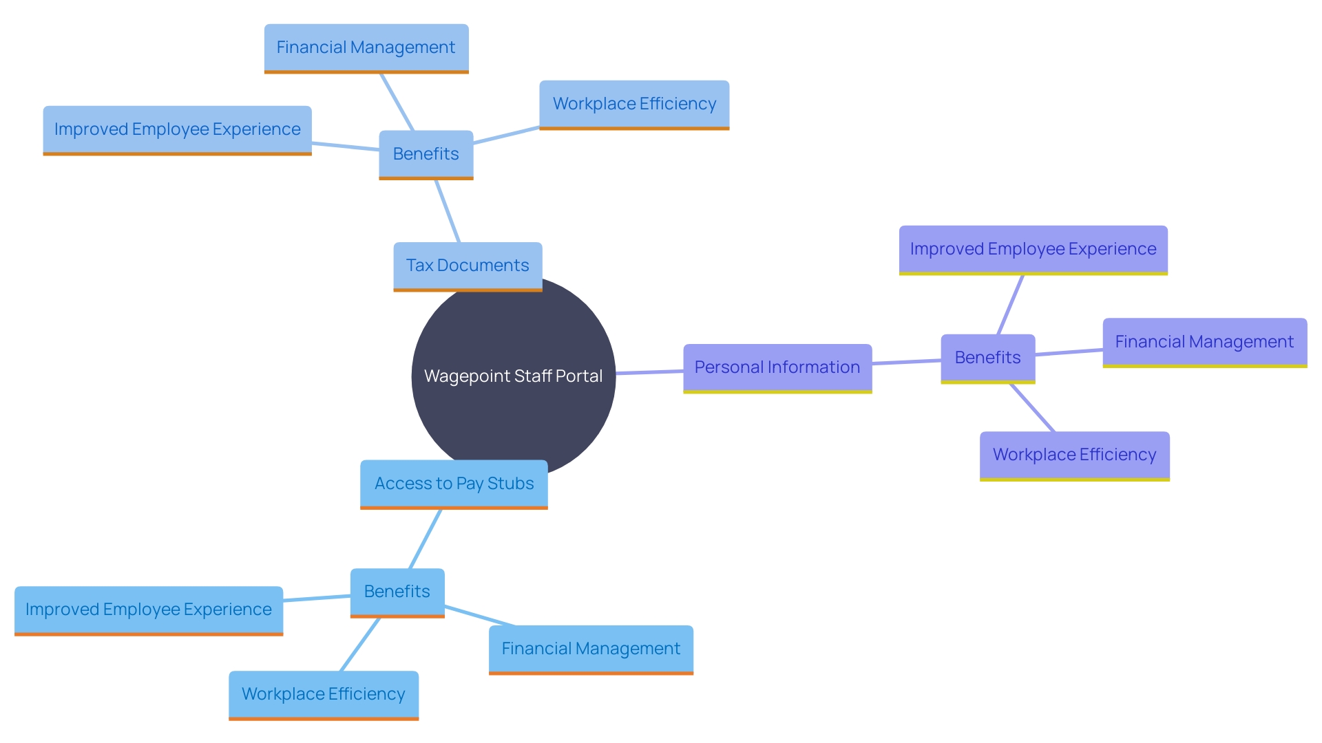 This mind map illustrates the key features and benefits of the Wagepoint staff portal, highlighting how it enhances employee experience and workplace efficiency.