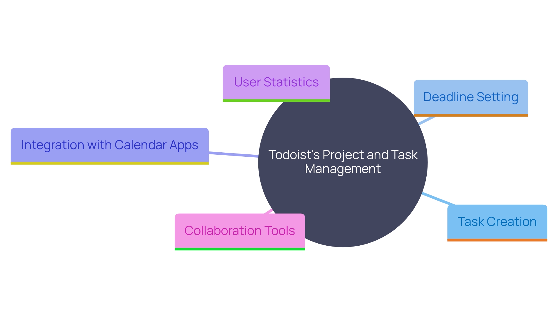 This mind map illustrates the key features and benefits of Todoist as a project and task management tool, highlighting its integration with calendar applications, user base, and collaborative functions.