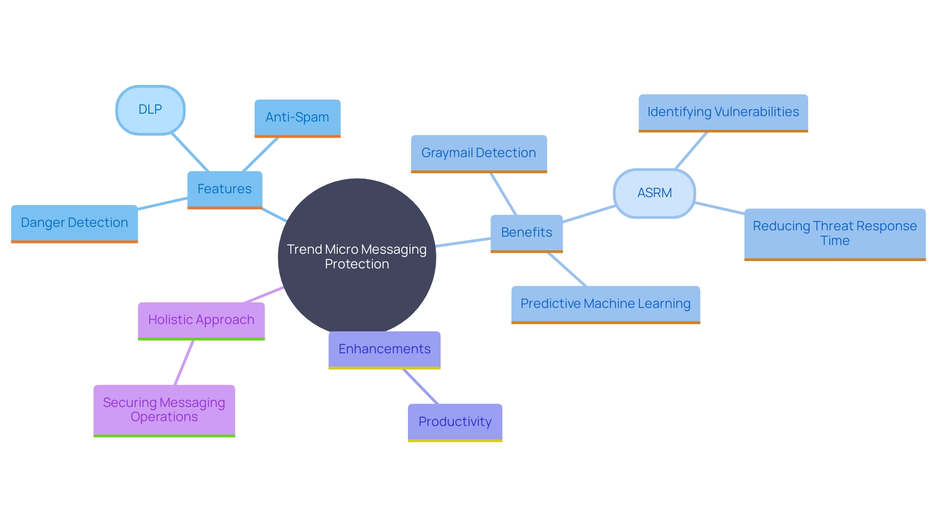 This mind map illustrates the key features and benefits of Trend Micro's messaging protection solution, highlighting its components and their interconnections.