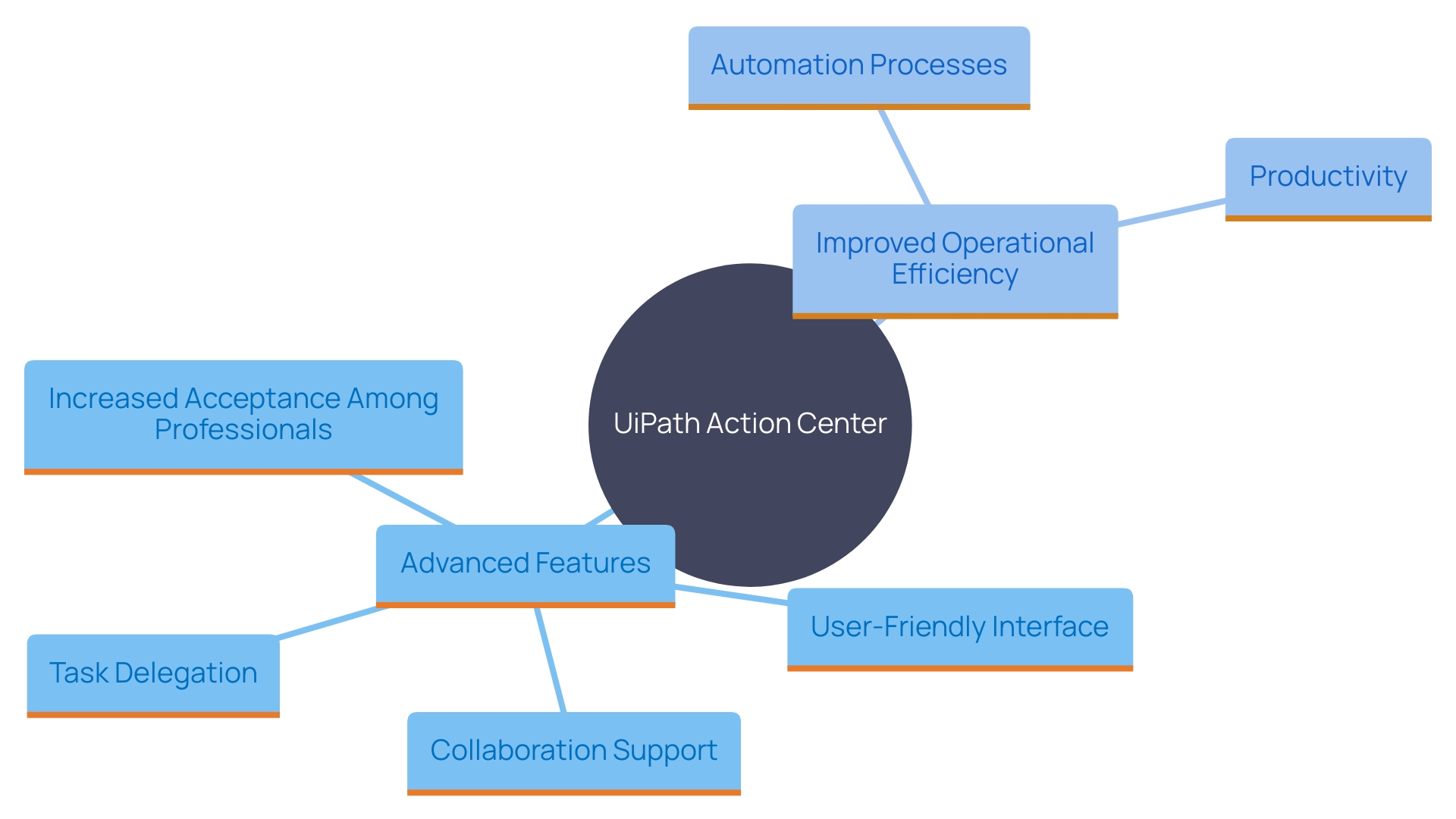 This mind map illustrates the key features and benefits of UiPath Action Center, highlighting its role in enhancing operational efficiency and collaboration between humans and robots.