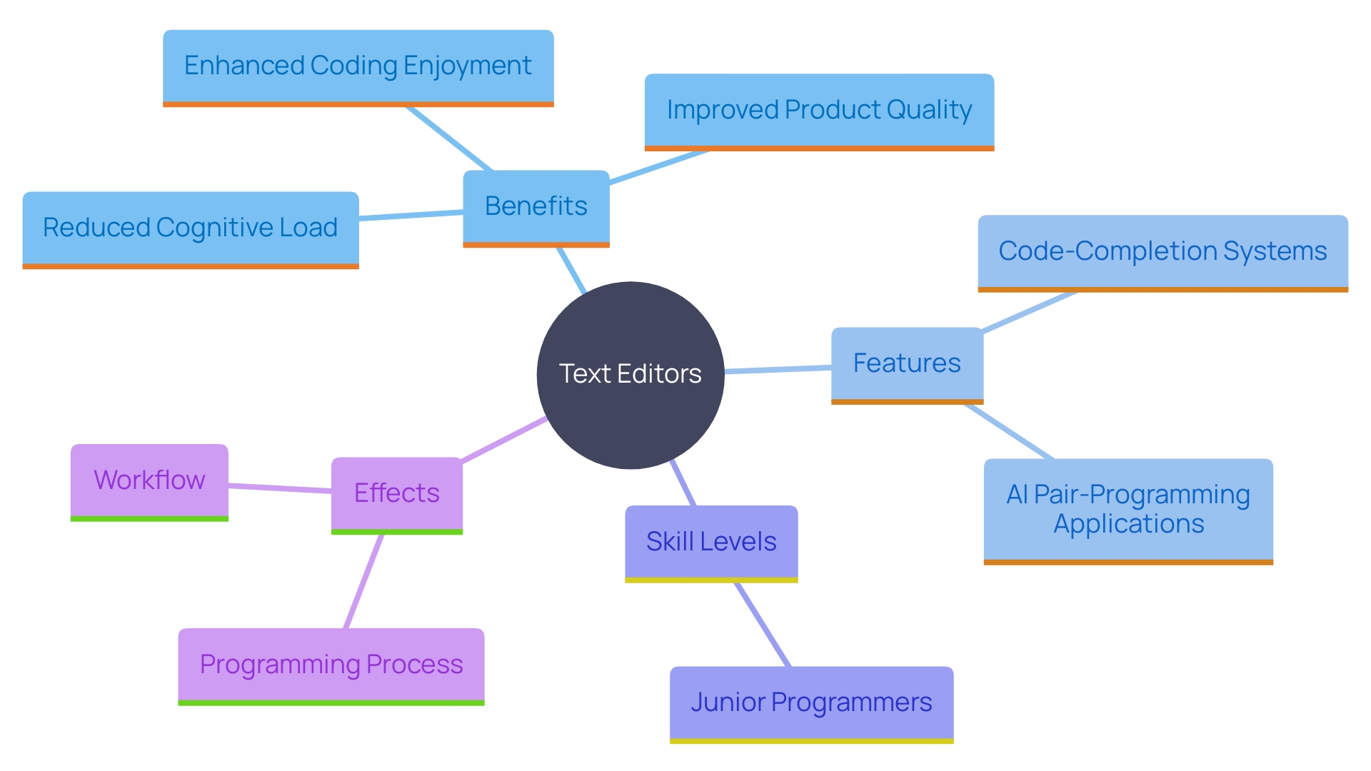 This mind map illustrates the key features and benefits of using advanced text editors and AI tools in programming, highlighting their impact on productivity and workflow.