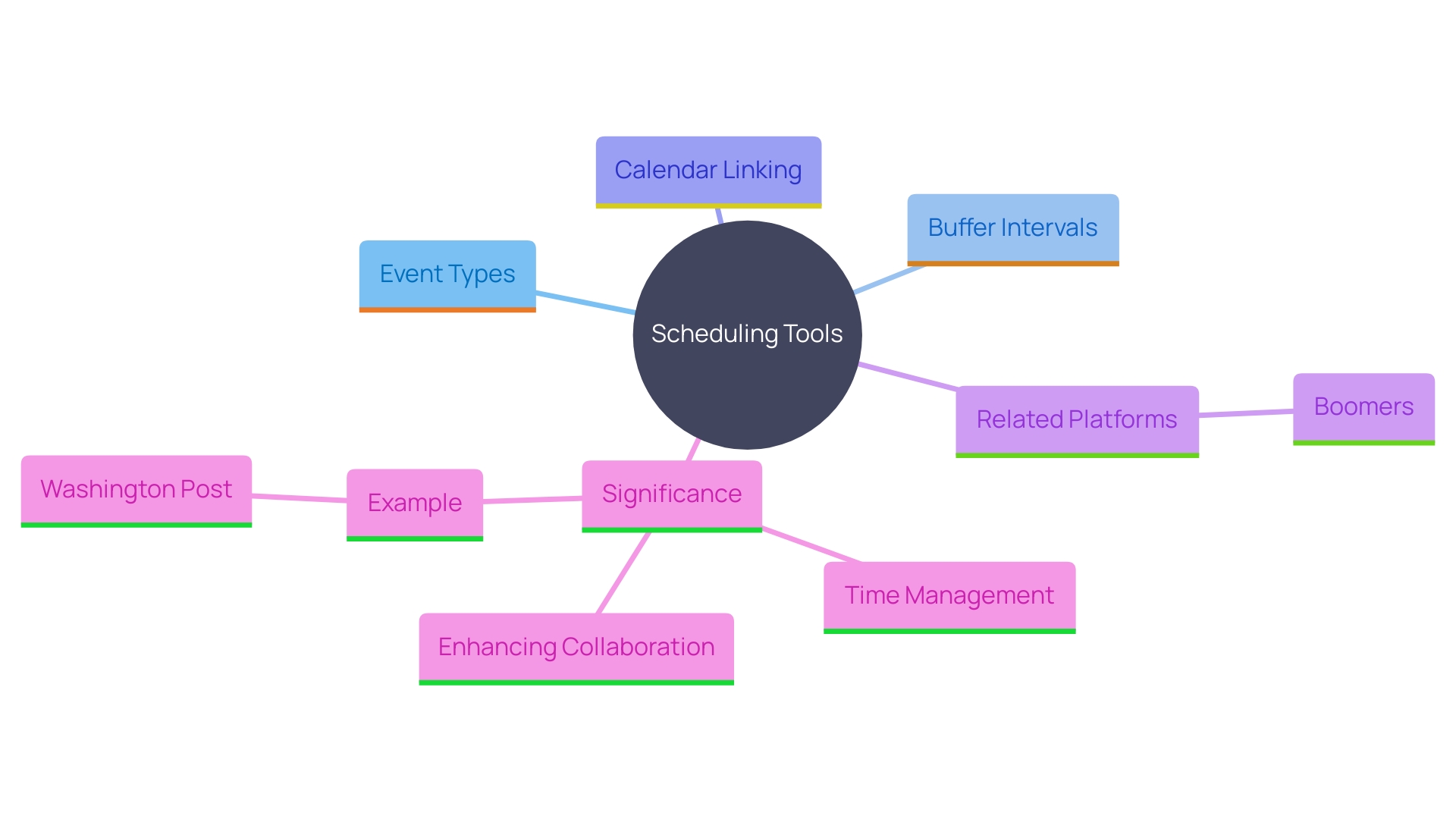 This mind map illustrates the key features and benefits of using Calendly and similar scheduling platforms, highlighting their user-friendly design, versatility, and importance in appointment management.