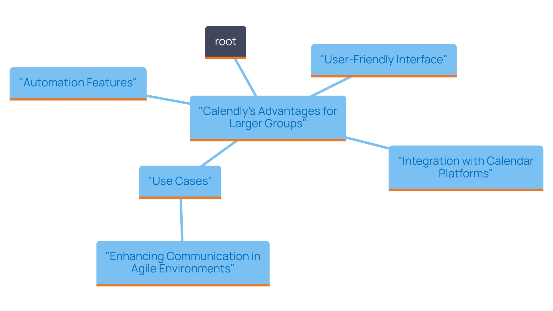 This mind map illustrates the key features and benefits of using Calendly for larger groups, highlighting its user-friendly interface, automation capabilities, and integration with calendar platforms.