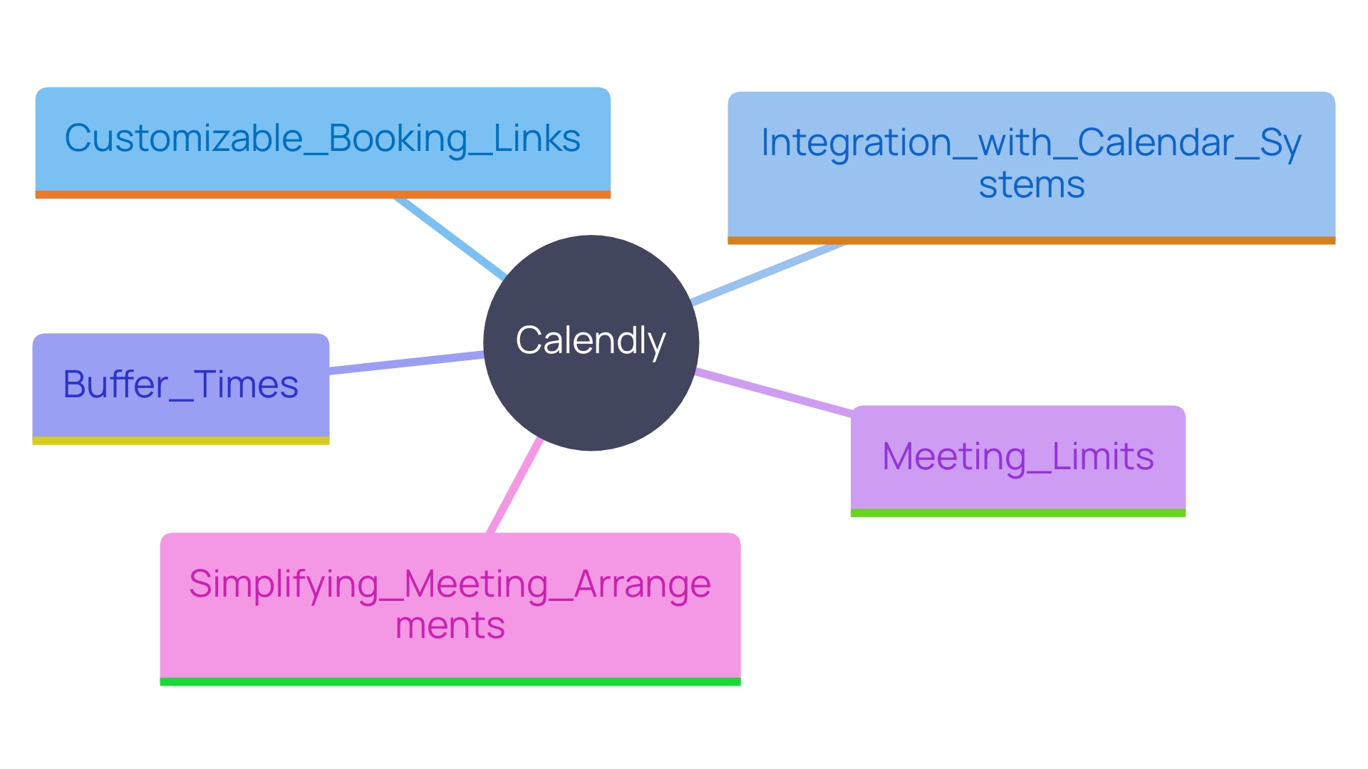 This mind map illustrates the key features and benefits of using Calendly for scheduling meetings.