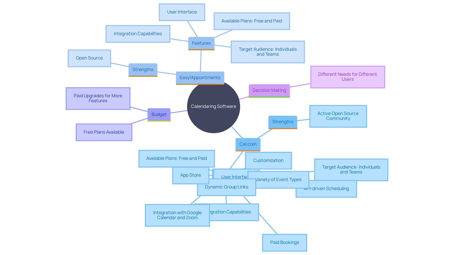 This mind map illustrates the key features and benefits of various calendaring software options, highlighting their functionalities and target users.