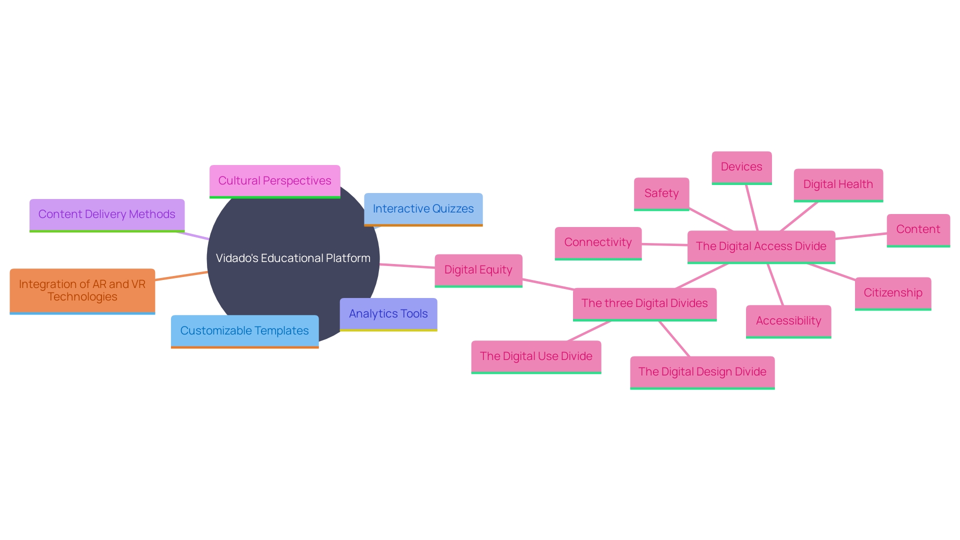 This mind map illustrates the key features and benefits of Vidado's educational platform, showcasing its impact on learning experiences.