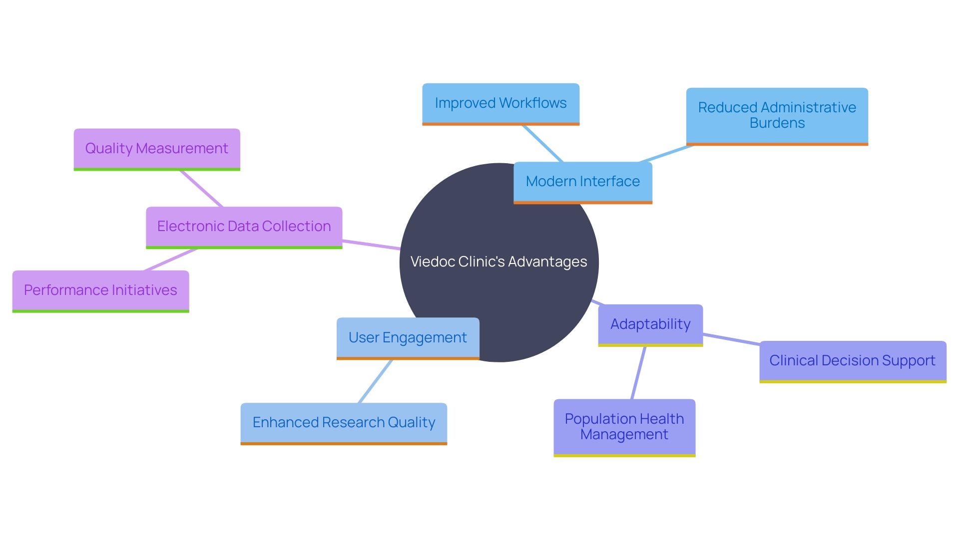 This mind map illustrates the key features and benefits of Viedoc Clinic, highlighting its impact on user engagement, data entry efficiency, and the broader trend of electronic data collection in research trials.