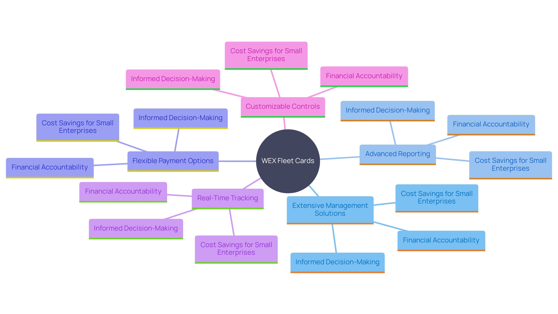 This mind map illustrates the key features and benefits of WEX Fleet Cards for energy management. It highlights how these cards cater to companies of all sizes, particularly small ventures, by providing management solutions and insights into fuel expenses.