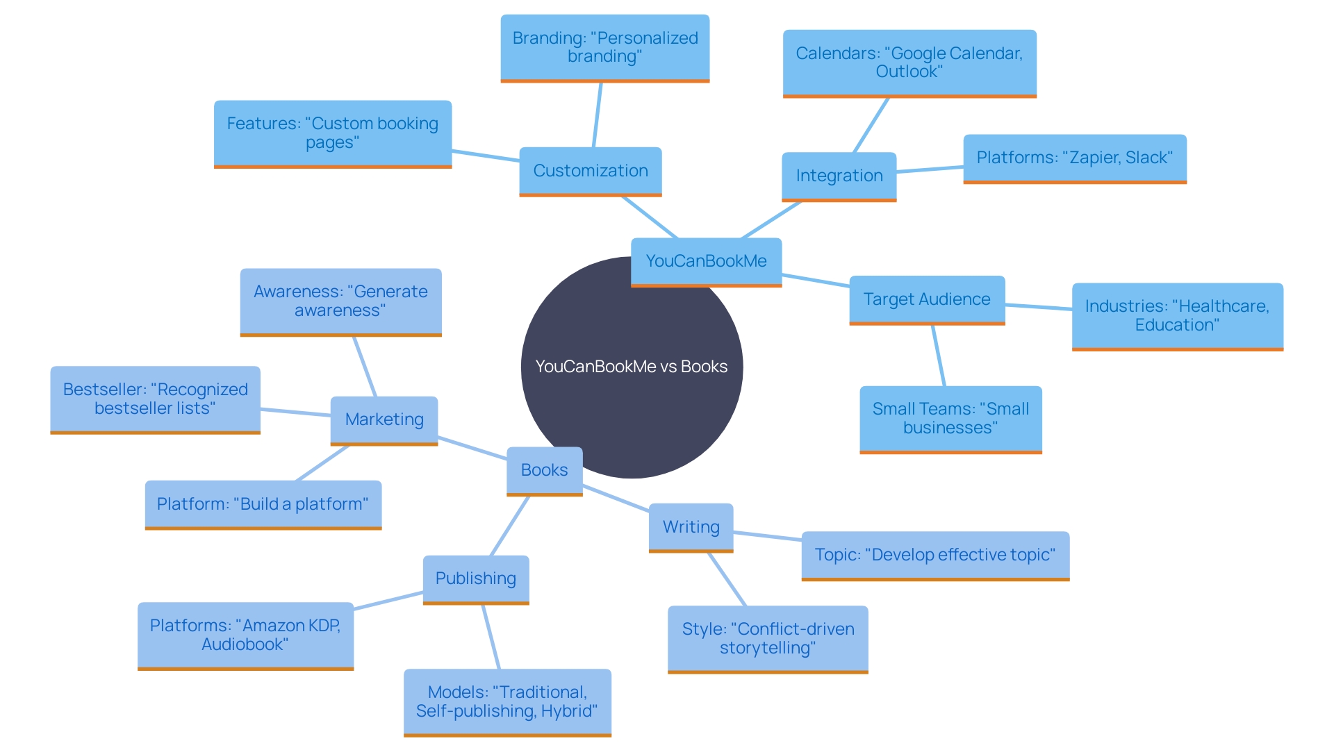 This mind map illustrates the key features and benefits of YouCanBookMe and Books, highlighting their customization, integration, and target user base.