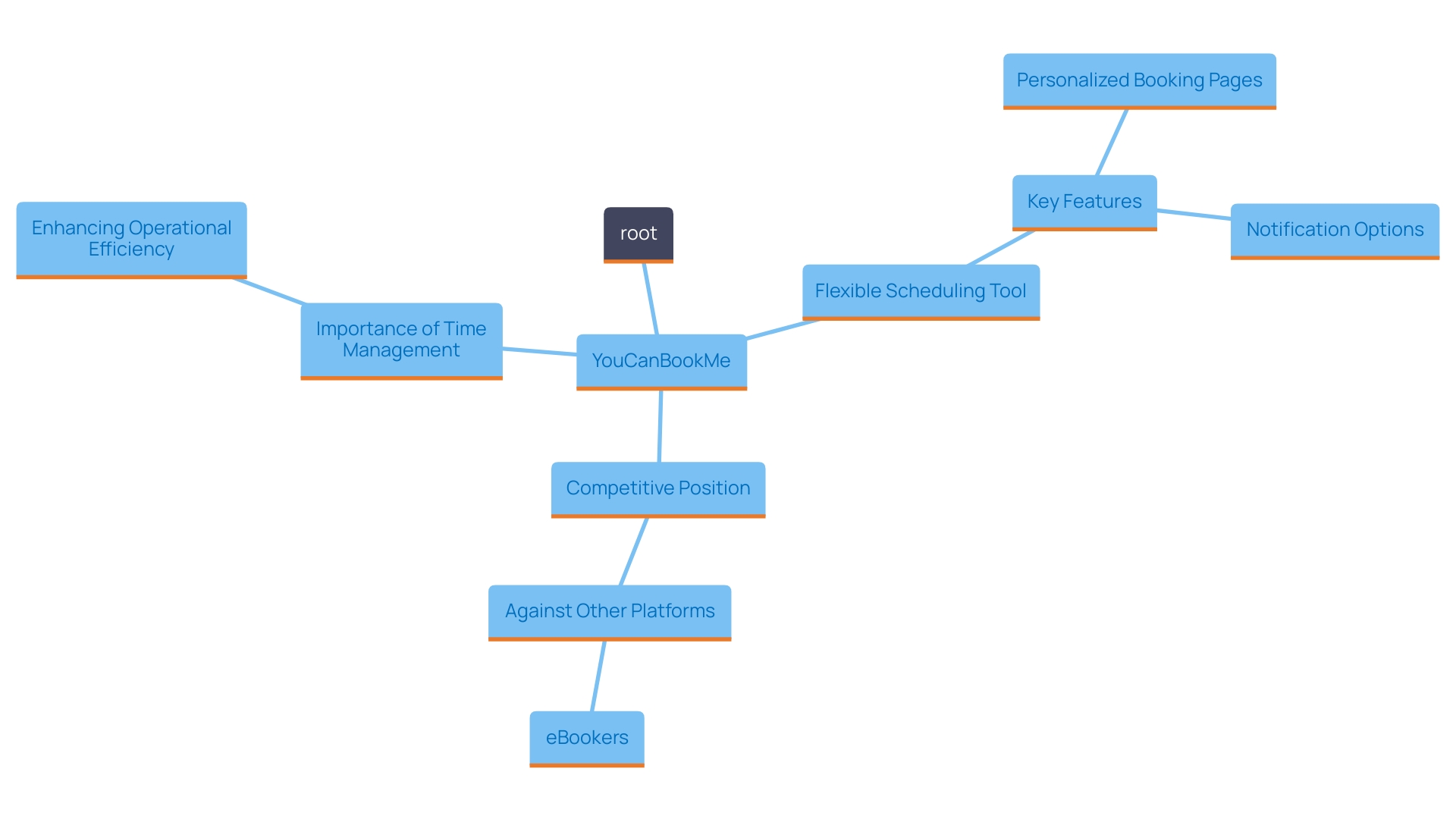 This mind map illustrates the key features and benefits of YouCanBookMe as a scheduling tool, highlighting its customization options, notification features, and competitive landscape.