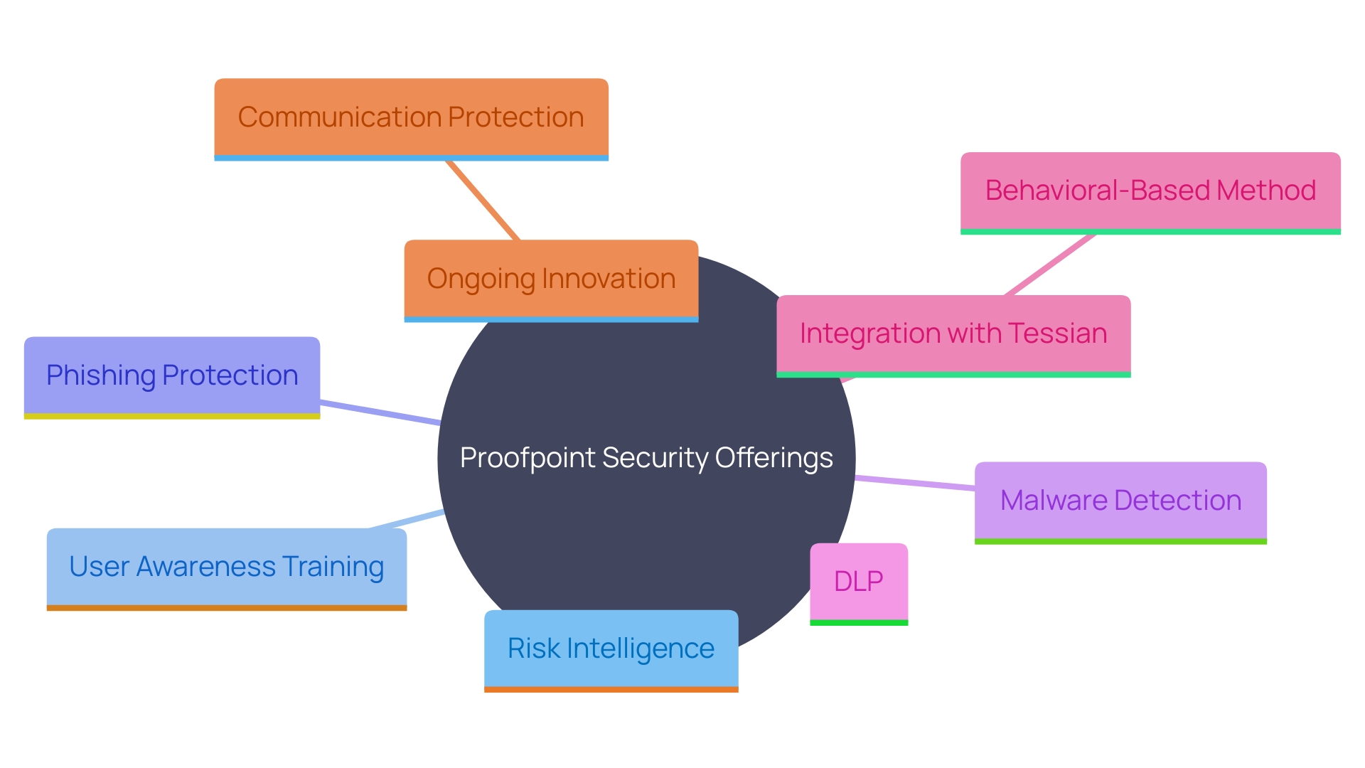 This mind map illustrates the key features and capabilities of Proofpoint, highlighting its strengths in risk intelligence, user awareness training, and advanced security measures against cyber threats.