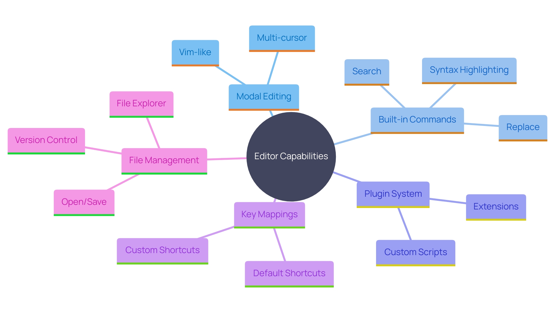 This mind map illustrates the key features and capabilities of the editor, highlighting its modal editing, plugin system, key mappings, and workflow enhancements.