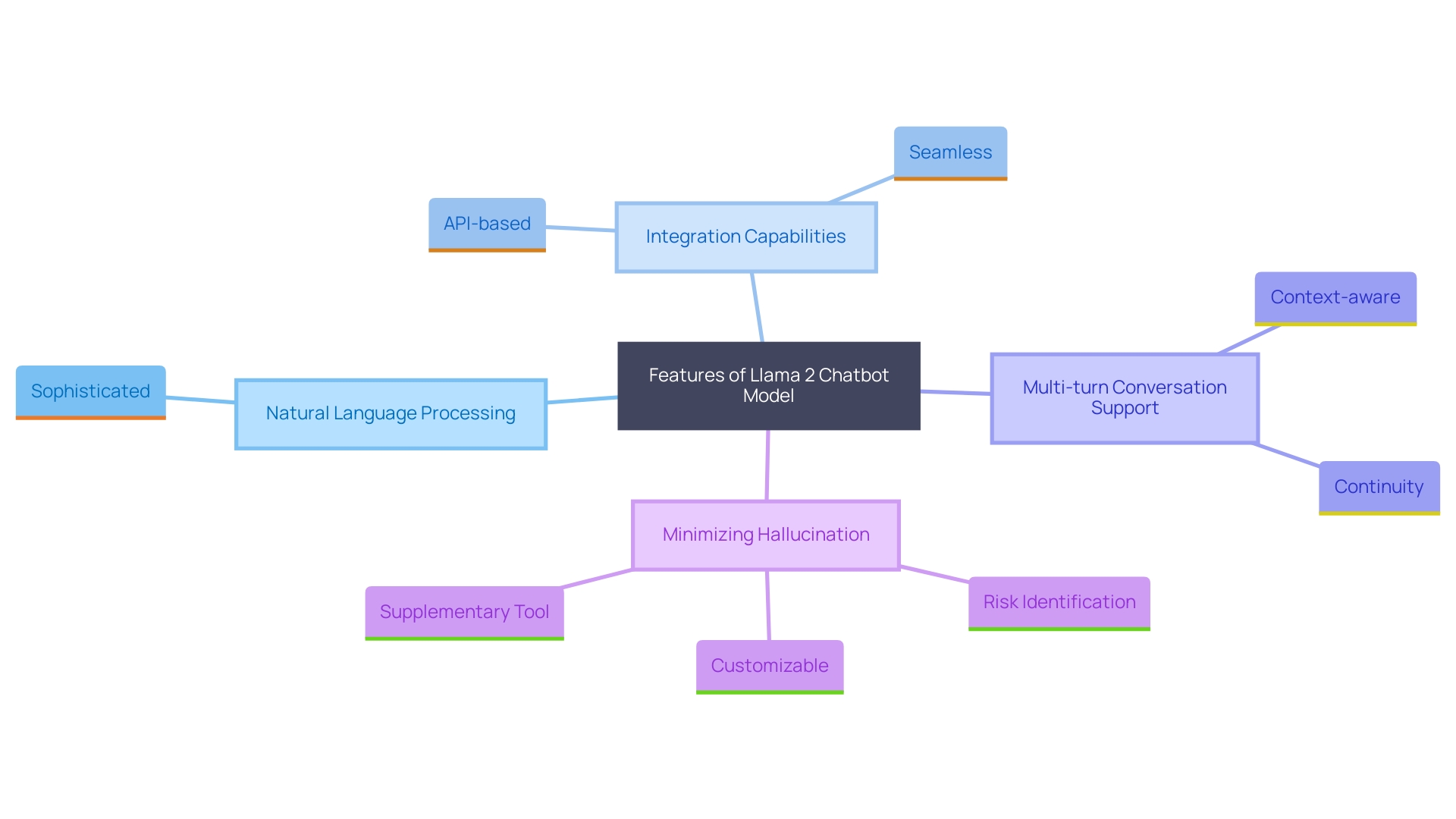 This mind map illustrates the key features and capabilities of the Llama 2 chatbot model, highlighting its natural language processing, adaptability, multi-turn conversation management, and advanced techniques to reduce errors.