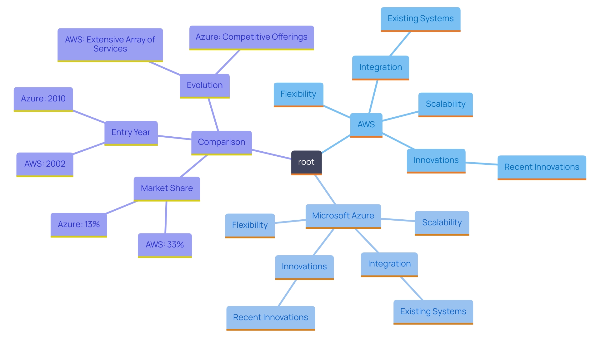 This mind map illustrates the key features and comparisons between AWS's Elastic Compute Cloud (EC2) and Microsoft's Virtual Machines, highlighting their unique advantages and innovations.