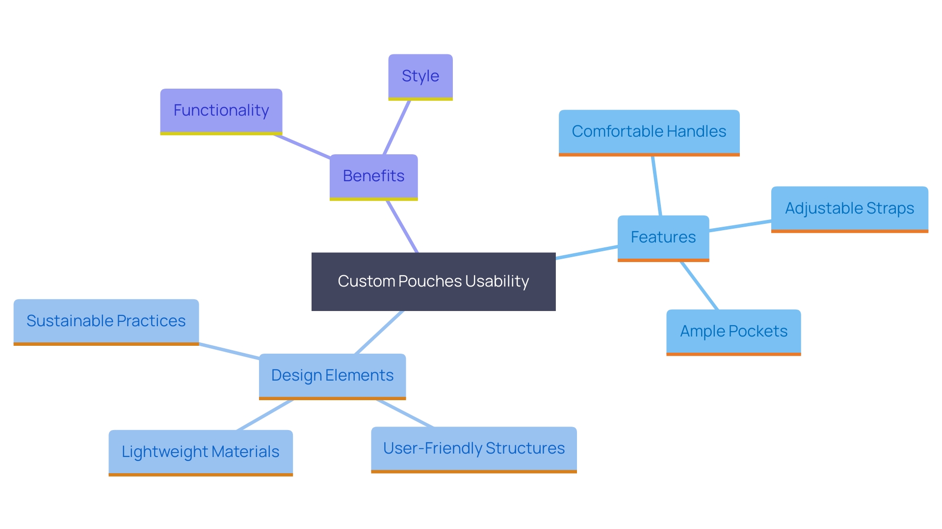 This mind map illustrates the key features and considerations for designing user-friendly custom pouches, highlighting practicality, style, and sustainability.