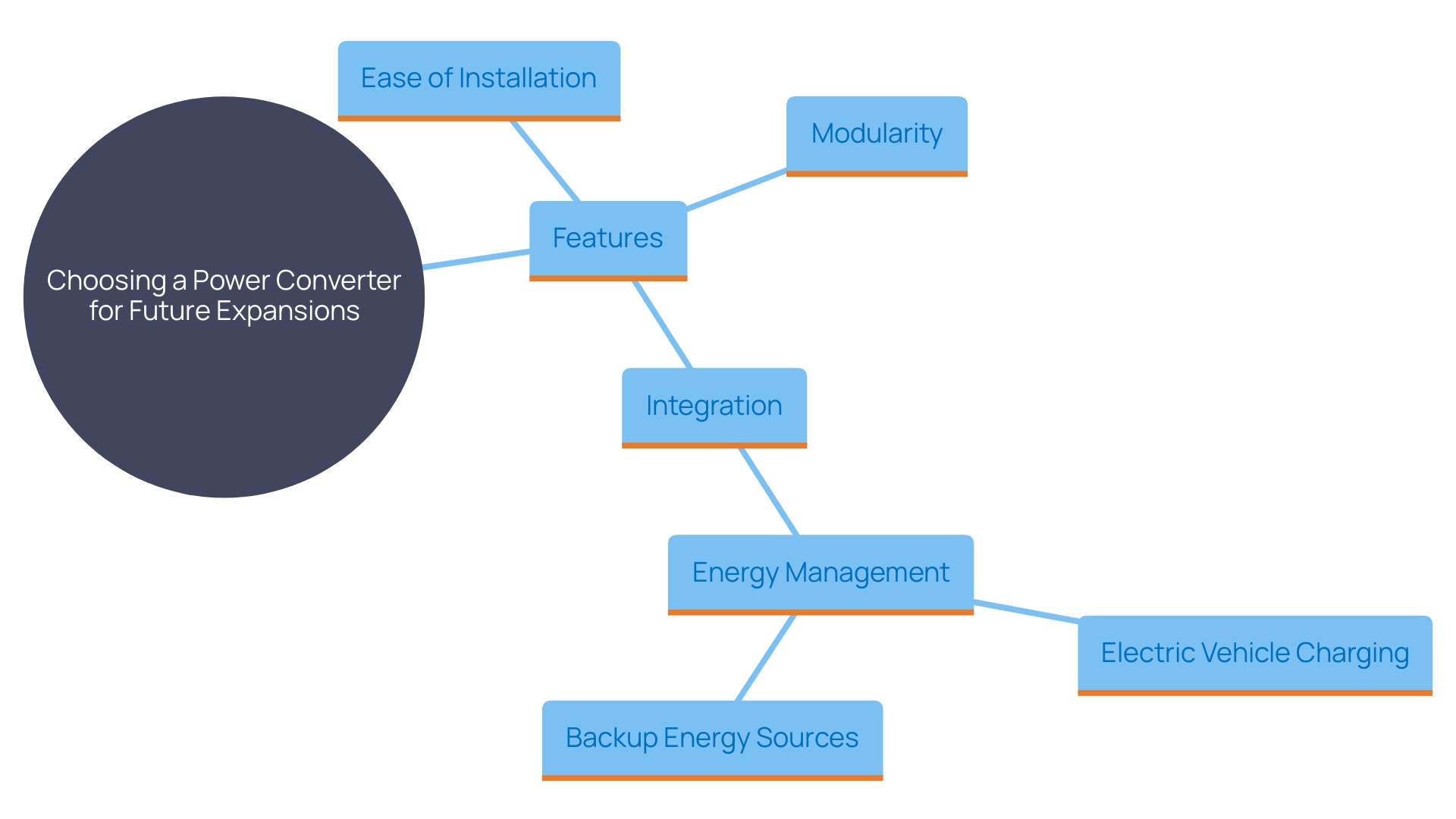 This mind map illustrates the key features and considerations for selecting a future-proof power converter for energy systems.