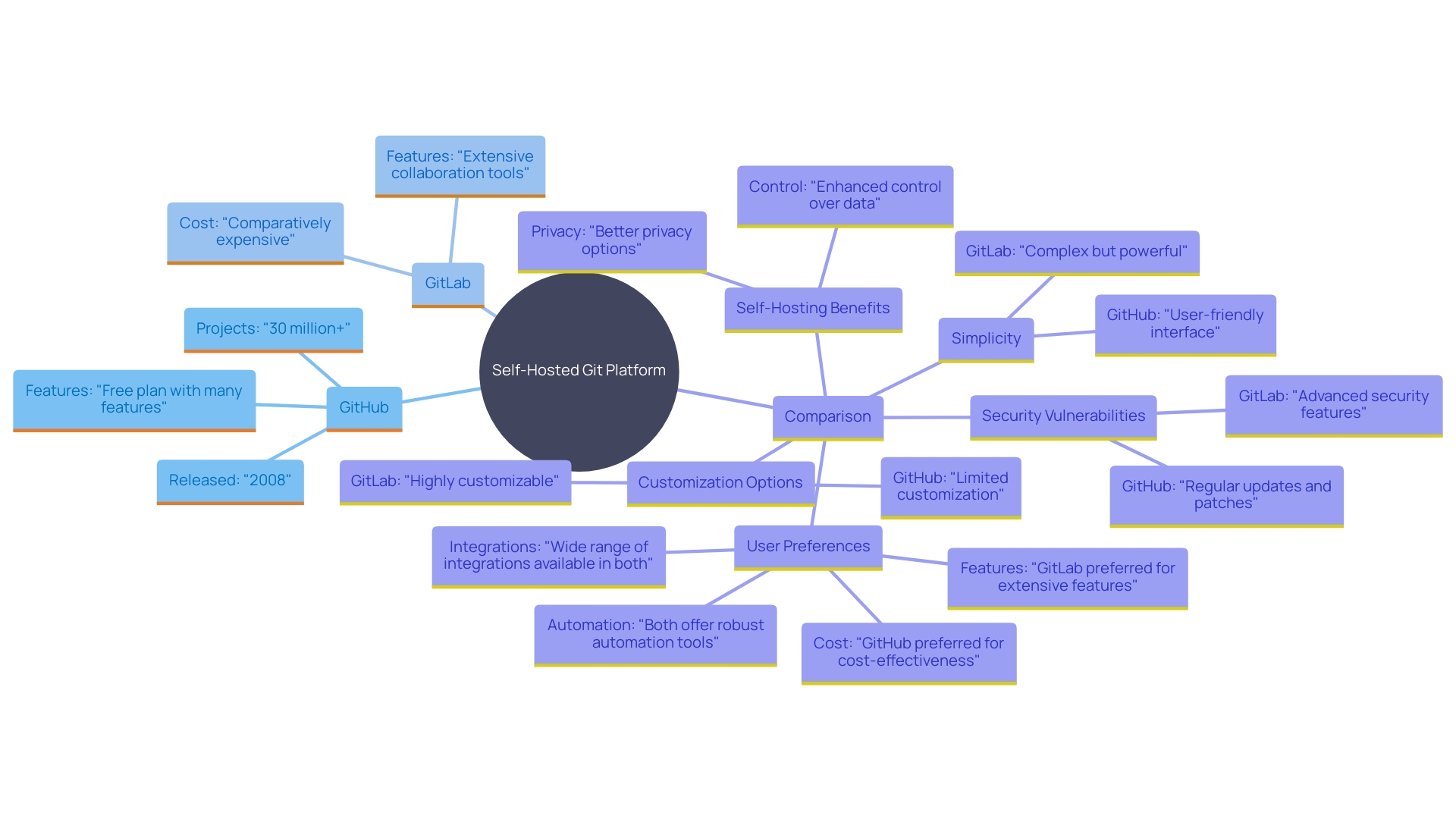 This mind map illustrates the key features and considerations when comparing a lightweight self-hosted Git platform with GitHub and GitLab. It highlights the advantages of simplicity, self-hosting, customization, and security concerns.