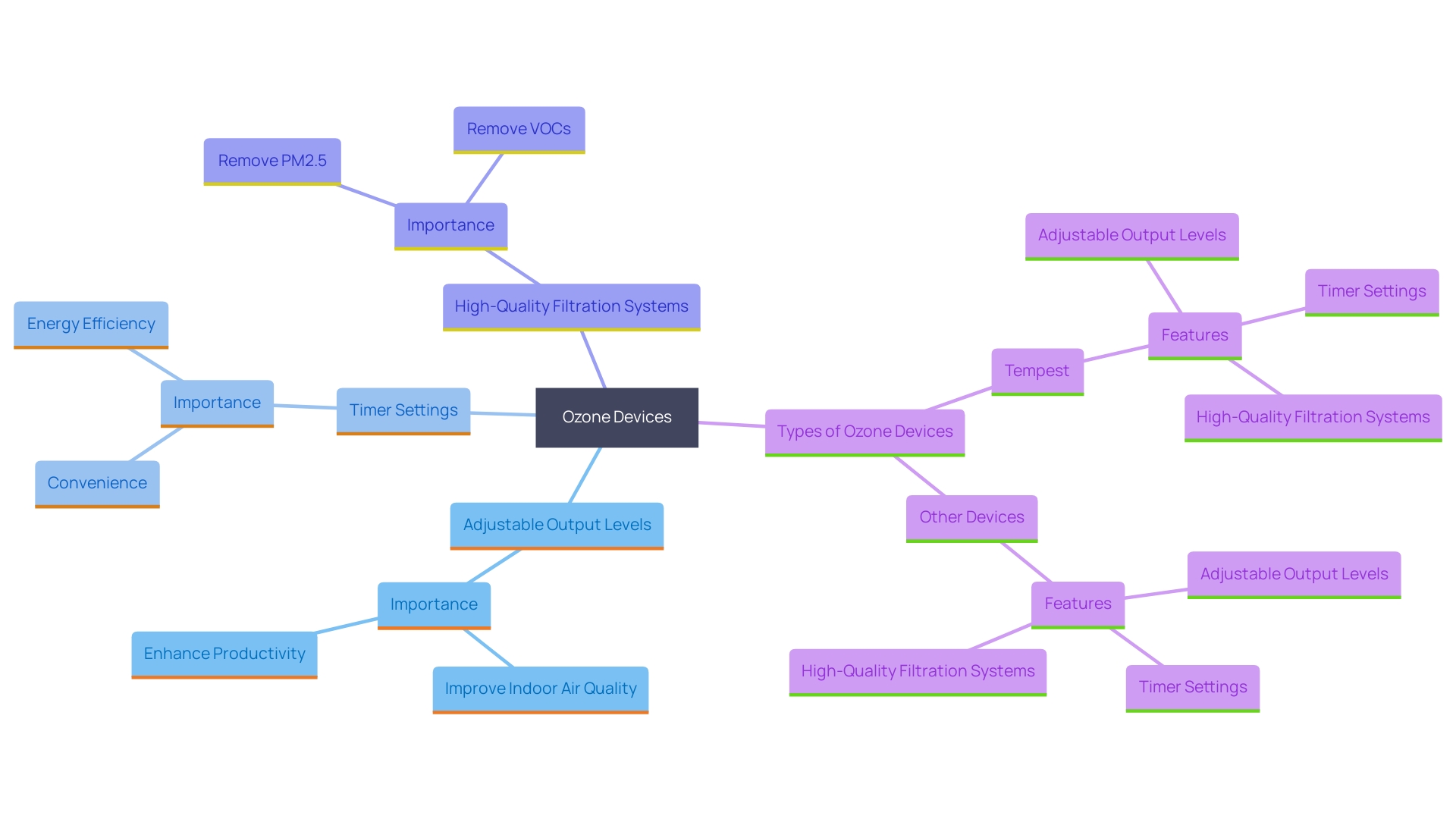 This mind map illustrates the key features and considerations when selecting an ozone purification device, including types, adjustable output levels, timer configurations, and filtration systems.