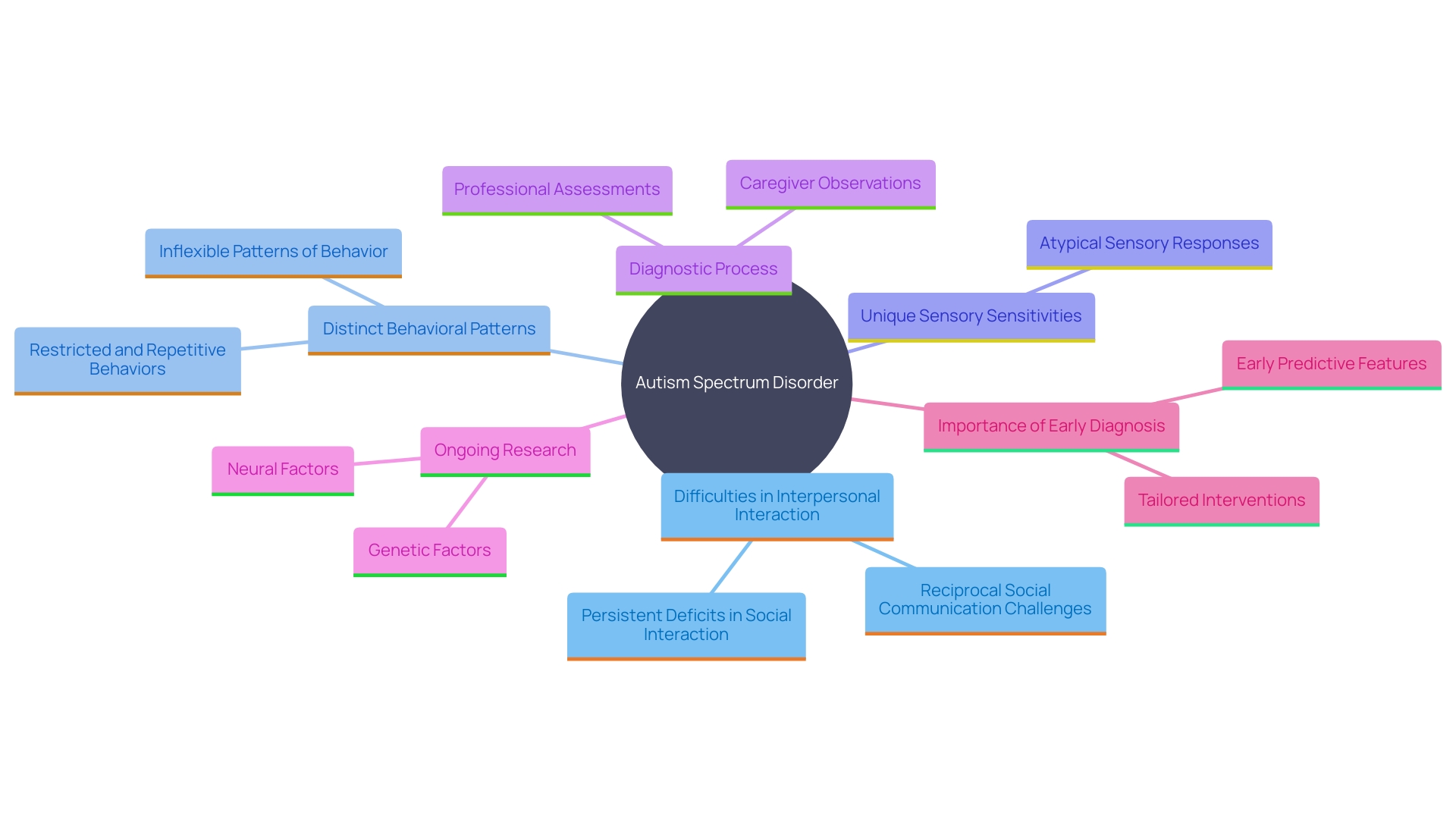 This mind map illustrates the key features and diagnostic criteria of Autism Spectrum Disorder (ASD), highlighting the diverse characteristics and the importance of early diagnosis.