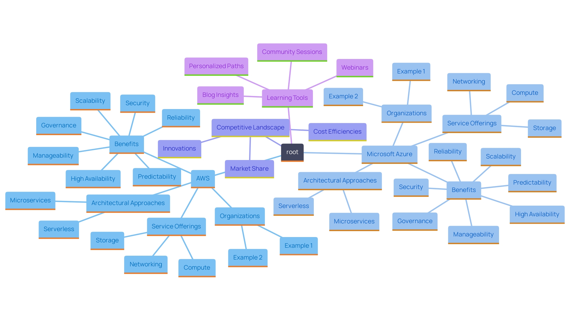 This mind map illustrates the key features and distinctions between AWS and Microsoft Azure as cloud service providers, highlighting their service offerings, architectural frameworks, and target industries.